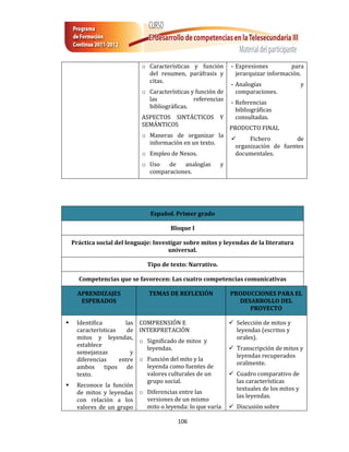 o Características y función       - Expresiones         para
                               del resumen, paráfrasis y         jerarquizar información.
                               citas.
                                                               - Analogías                  y
                             o Características y función de      comparaciones.
                               las              referencias
                                                               - Referencias
                               bibliográficas.
                                                                 bibliográficas
                             ASPECTOS SINTÁCTICOS Y              consultadas.
                             SEMÁNTICOS
                                                               PRODUCTO FINAL
                             o Maneras de organizar la
                                                                    Fichero         de
                               información en un texto.
                                                                organización de fuentes
                             o Empleo de Nexos.                 documentales.
                             o Uso   de   analogías        y
                               comparaciones.




                                Español. Primer grado

                                        Bloque I

    Práctica social del lenguaje: Investigar sobre mitos y leyendas de la literatura
                                       universal.

                               Tipo de texto: Narrativo.

      Competencias que se favorecen: Las cuatro competencias comunicativas

      APRENDIZAJES              TEMAS DE REFLEXIÓN             PRODUCCIONES PARA EL
       ESPERADOS                                                 DESARROLLO DEL
                                                                    PROYECTO

    Identifica        las   COMPRENSIÓN E                      Selección de mitos y
     características    de   INTERPRETACIÓN                      leyendas (escritos y
     mitos y leyendas,                                           orales).
                             o Significado de mitos y
     establece
                               leyendas.                        Transcripción de mitos y
     semejanzas          y
                                                                 leyendas recuperados
     diferencias     entre   o Función del mito y la
                                                                 oralmente.
     ambos tipos de            leyenda como fuentes de
     texto.                    valores culturales de un         Cuadro comparativo de
                               grupo social.                     las características
    Reconoce la función
                                                                 textuales de los mitos y
     de mitos y leyendas o Diferencias entre las
                                                                 las leyendas.
     con relación a los    versiones de un mismo
     valores de un grupo   mito o leyenda: lo que varía         Discusión sobre

                                          106
 