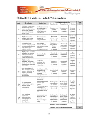 Unidad II. El trabajo en el aula de Telesecundaria.
                                                                              Escala de evaluación                    Total
Act.         Producto                     Criterios
                                                                   Totalmente         Parcialmente       Mínima        35
       (PI) Indica tres acciones
                                     Escribe tres acciones
       de interacción social                                       Menciona tres      Menciona dos      Menciona
                                     para desarrollar el
       dentro del salón de clase                                     acciones.         acciones.       una acción.
12                                   lenguaje oral y                                                                    3
       en las cuales se pueda
                                     escrito dentro del              (3 puntos)        (2 puntos)      (1 punto)
       desarrollar el lenguaje
                                     salón de clase.
       escrito y oral.
                                                                                                       Menciona 2
       (PI) Escribe cuatro           Menciona cuatro             Menciona 4            Menciona 3
                                                                                                        o menos
12     ejemplos de prácticas         ejemplos de               acciones o más.          acciones.                       5
                                                                                                        acciones.
       sociales del lenguaje.        cualquier ámbito.               (5 puntos)        (4 puntos)
                                                                                                       (2 puntos)

       (PI) Identifica dos           Menciona seis                 Menciona 6 o
                                                                                       Menciona 1       Menciona
       aspectos de la vida social    aspectos, dos por             más aspectos,
                                                                                      aspecto por      aspectos de
13     que son considerados en       cada ámbito (estudio,           dos por                                            5
                                                                                      cada ámbito.      2 ámbitos.
       cada ámbito de las            literatura,                     ámbito.
       prácticas sociales.           participación social)                             (4 puntos)      (2 puntos)
                                                                     (5 puntos)
       (PI) Especifica en el libro                                                                         No
       de español del maestro                                       Considera 2        Considera 1
                                     Considera las dos                                                 considera
17     de Telesecundaria las                                       orientaciones.      orientación.                     3
                                     orientaciones.                                                     ninguna.
       dos orientaciones del                                         (3 puntos)        (2 puntos)
       trabajo por proyectos.                                                                          (0 puntos)

       (PI) Escribe los                                                                                Considera
                                     Escribe tres                   Considera 3        Considera 2
       problemas para llevar a                                                                             1
                                     problemas para                 problemas.         problemas.
20     cabo la evaluación según                                                                        problema.        5
                                     llevar a cabo la
       está planteada en el libro                                    (5 puntos)        (4 puntos)
                                     evaluación.                                                       (3 puntos)
       del maestro..
       (IDP) Identifica en el
                                     Identifica los ámbitos
       libro de español para el                                    Identifica los 3    Identifica 2    Identifica 1
                                     de las prácticas
       maestro: ámbitos de las                                        ámbitos.          ámbitos.         ámbito.
22                                   sociales: estudio,                                                                 4
       prácticas sociales y
                                     literatura,                     (4 puntos)        (3 puntos)      (2 puntos)
       actividades
                                     participación social.
       permanentes.
                                     Aporta datos o
                                     información.
                                     Realiza una síntesis y                                            No realiza
                                                                   Realiza por lo     Realiza por lo
       (DC) Contribuir al            propone algún                                                      ningún
                                                                   menos dos de       menos uno de
12 a   propósito o tarea que se      avance.                                                            aspecto
                                                                    los aspectos       los aspectos                     5
 22    pretende lograr.                                                                                mencionad
                                     Plantea una pregunta          mencionados.       mencionados.
       Co-evaluación.                                                                                      o.
                                     que provoca el                  (5 puntos)        (4 puntos)
                                     intercambio de ideas                                              (0 puntos)
                                     relacionadas con el
                                     tema.
       (AD) Manifestar                                                                                 No realiza
                                     Realiza una tarea o           Realiza por lo     Realiza por lo
       cooperación,                                                                                     ningún
                                     acción con otras              menos dos de       menos uno de
12 a   responsabilidad,                                                                                 aspecto
                                     personas.                      los aspectos       los aspectos                     5
 22    participación y/o                                                                               mencionad
                                     Propone trabajar en           mencionados.       mencionados
       solidaridad                                                                                        os.
                                     grupo.                          (5 puntos)        (4 puntos)
       Co-evaluación.                                                                                  (0 puntos)

                                                               Puntaje Parcial obtenido
                                                               Puntaje parcial máximo posible                          35



                                                              20
 