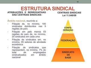 ESTRUTURA SINDICAL
ATRIBUIÇÕES E RERROGATIVAS
DAS CENTRAIS SINDICAIS:
Âmbito nacional, reunindo a:
• Filiação de, no mínimo, 100
sindicatos distribuídos nas 5
regiões do país
• Filiação em pelo menos 03
regiões do país de, no mínimo,
20 sindicatos em cada uma
• Filiação de sindicatos em, no
mínimo, 05 setores de atividade
econômica
• Filiação de sindicatos que
representem, no mínimo, 7% do
total de empregados
sindicalizados em âmbito
nacional
CONFE-
DERAÇÃO
FEDERAÇÃO
SINDICATO
DE
BASE
19
CENTRAIS SINDICAIS
Lei 11.648/08
 