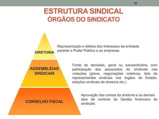 ESTRUTURA SINDICAL
ÓRGÃOS DO SINDICATO
DIRETORIA
ASSEMBLÉIAS
SINDICAIS
CONSELHO FISCAL
20
Representação e defesa dos Interesses da entidade
perante o Poder Público e as empresas
Fonte de decisões, geral ou extraordinária, com
participação dos associados do sindicato nas
votações (greve, negociações coletivas, lista de
representantes sindicais nos órgãos do Estado,
eleições sindicais de diretoria etc.)
Aprovação das contas da diretoria e os demais
atos de controle da Gestão financeira do
sindicato
 