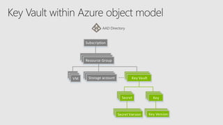 Subscription
Resource GroupResource GroupResource Group
Key VaultVMVMVM
Storage accountStorage accountStorage account Key VaultKey Vault...
Secret KeySecretSecret KeyKey
Key VersionSecret VersionSecret VersionSecret Version Key VersionKey Version
 