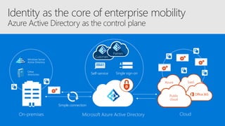Identity as the core of enterprise mobility
Azure Active Directory as the control plane
Single sign-onSelf-service
Simple connection
On-premises
Other
directories
Windows Server
Active Directory
SaaSAzure
Public
cloud
CloudMicrosoft Azure Active Directory
Customers
Partners
 