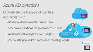 Orchestrate the lifecycle of identities
and access with:
Apps in
Azure
Third-
party apps
& clouds
Apps on-
premises
 