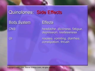 Copyright © 2002, 1998, Elsevier Science (USA). All rights reserved.
Quinolones:Quinolones: Side EffectsSide Effects
Body SystemBody System EffectsEffects
CNSCNS headache, dizziness, fatigue,headache, dizziness, fatigue,
depression, restlessnessdepression, restlessness
GIGI nausea, vomiting, diarrhea,nausea, vomiting, diarrhea,
constipation, thrushconstipation, thrush
 