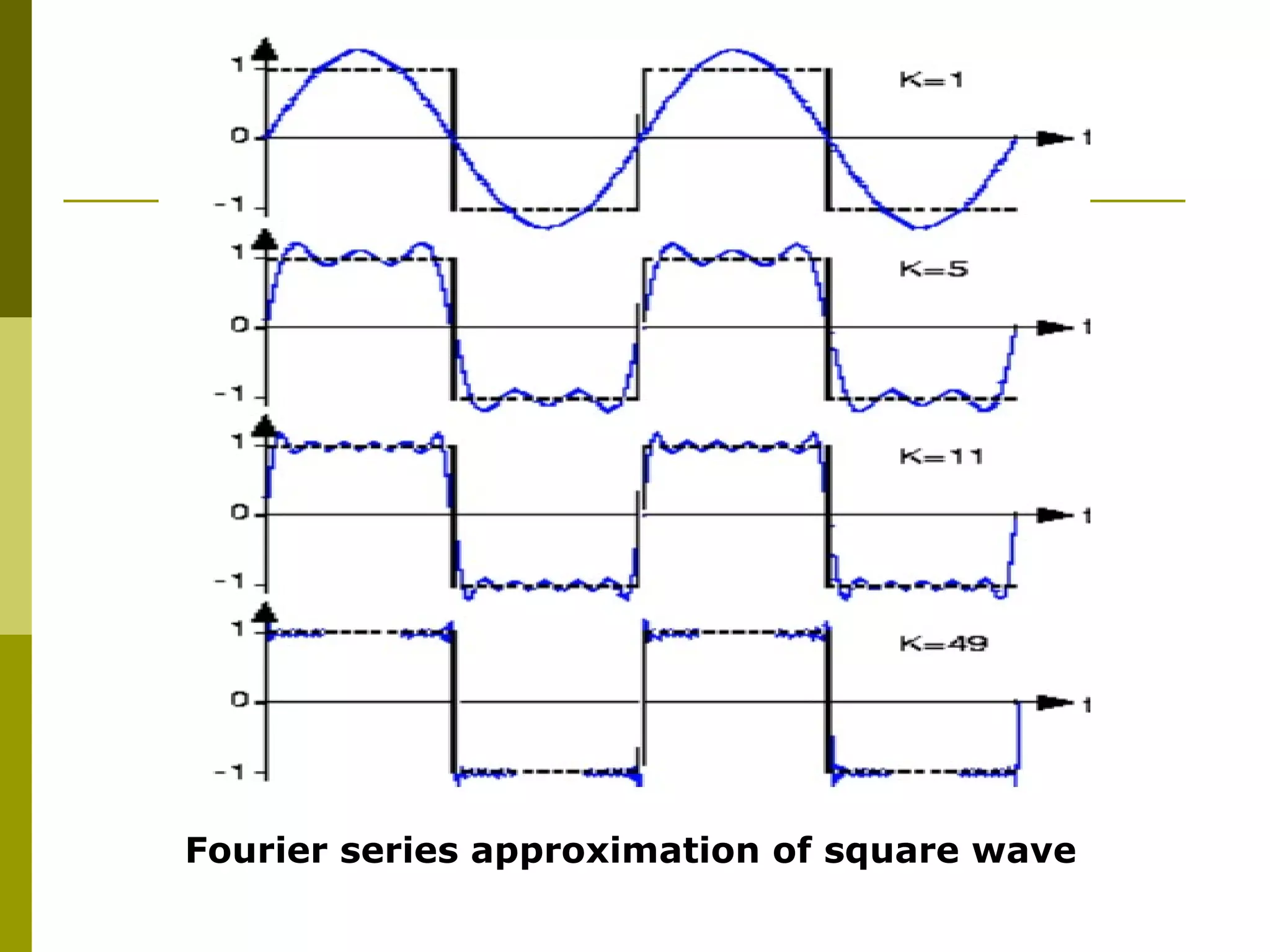 Fourier series approximation of square wave 