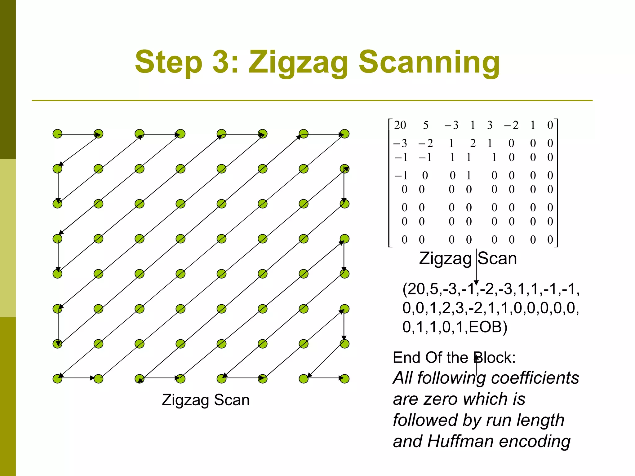 Step 3: Zigzag Scanning Zigzag Scan (20,5,-3,-1,-2,-3,1,1,-1,-1, 0,0,1,2,3,-2,1,1,0,0,0,0,0, 0,1,1,0,1,EOB) Zigzag Scan End Of the Block: All following coefficients  are zero which is followed by run length and Huffman encoding 
