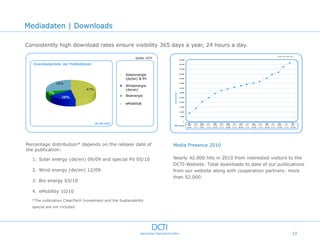 Mediadaten | Downloads

Consistently high download rates ensure visibility 365 days a year, 24 hours a day.




Percentage distribution* depends on the release date of          Media Presence 2010
the publication:

  1. Solar energy (de/en) 09/09 and special PV 05/10             Nearly 42.000 hits in 2010 from interested visitors to the
                                                                 DCTI-Website. Total downloads to date of our publications
  2. Wind energy (de/en) 12/09                                   from our website along with cooperation partners: more
                                                                 than 52.000.
  3. Bio energy 03/10

  4. eMobility 10/10

  *The publication CleanTech Investment and the Sustainability
  special are not included




                                                                                                                     13
 