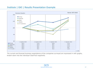 Institute | GKI | Results Presentation Example

                   Business Situation                                               Source: DCTI 2010
         120

                         Energy
                         Materials
                         Water
         110
                         Mobility
                         CT Investment



         100




              90




              80
                         1. Quarter 2010   2. Quarter 2010   3. Quarter 2010   4. Quarter 2010
   Energy                     100.0             110.0             108.0             115.0
   Materialsn                 100.0             105.0             98.0              110.0
   Water                      100.0             96.0              96.0              112.0
   Mobility                   100.0             94.0              95.0              98.0
   CT Invest.                 100.0             95.0              90.0              110.0

                                                                                                  n = 678


The current and forecast business expectations of the companies surveyed are expressed in with graphs,
broken down into the individual CleanTech segments.




                                                                                                            17
 