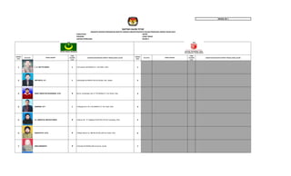 MODEL BE 1
KABUPATEN : KEDIRI
PROVINSI : JAWA TIMUR
DAERAH PEMILIHAN : KEDIRI II
NOMOR
URUT
PAS FOTO
JENIS
KELAMIN
(L/P)
KAB/KOTA/KECAMATAN (TEMPAT TINGGAL BAKAL CALON)
NOMOR
URUT
PAS FOTO
JENIS
KELAMIN
(L/P)
KAB/KOTA/KECAMATAN (TEMPAT TINGGAL BAKAL CALON)
1 Ir. H. SETYO BUDHI L Jl.Dr.Sutomo Rt.002/Rw.011, Ds.Pelem, Pare 1
2 SRIYANTO, S.T. L Jl.Brawijaya Rt.008/Rw.003 Ds.Bringin, Kec. Badas 2
3 NINIK USWATUN KHASANAH, S.Pd. P Perum Jombangan Asri A.7 Rt.003/Rw.011 Ds.Tertek, Pare 3
4 SUBANDI, S.P. L Jl.Pepaya No.3 LK.V Rt.059/Rw.017, Kel. Pare, Pare 4
5 HJ. ANISATUL MUCHOYAROH P Jl.Seruni No. 10 Tegalsari Rt.007/Rw.016 Ds.Tulungrejo, Pare 5
6 NURHAYATI, S.Pd. P Jl.Mayor Bismo no. 58B Rt.001/Rw.004 Ds.Tertek, Pare 6
7 ERNI ERNAWATI P Jl.Pondok Rt.003/Rw.004 ds.Gurah, Gurah 7
NAMA LENGKAP
DAFTAR CALON TETAP
NAMA LENGKAP
ANGGOTA DEWAN PERWAKILAN RAKYAT DAERAH KABUPATEN/KOTA DALAM PEMILIHAN UMUM TAHUN 2014
 
