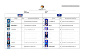 MODEL BE 1
KABUPATEN : KEDIRI
PROVINSI : JAWA TIMUR
DAERAH PEMILIHAN : KEDIRI II
NOMOR
URUT
PAS FOTO
JENIS
KELAMIN
(L/P)
KAB/KOTA/KECAMATAN (TEMPAT TINGGAL BAKAL CALON)
NOMOR
URUT
PAS FOTO
JENIS
KELAMIN
(L/P)
KAB/KOTA/KECAMATAN (TEMPAT TINGGAL BAKAL CALON)
1 SOEPRIANTO L Jl.Jambu Dsn.Mekikis Rt.008/Rw.004 Ds.Mekikis, Purwoasri 1 Drs. ALI KUSDIARTO, S.H. L Jl.Anyelir No. 09 Rt.011/Rw.014 Ds.Tulungrejo, Kec.Pare
2 PUSOKO JATISWORO, S.E. L Jl. Darma Husada Rt.001/Rw.001 Ds.Sambirejo, Pare 2 ISKAK, S.Ag. L Jl.Saroja Rt.001/Rw.001 Ds.Pesing, Kec.Purwoasri
3 Hj. CHOIRUL ANISAH P Jl. Jombangan Rt.001/Rw.008 Ds.Badas, Badas 3 SITI HANIFAH, A.Md.Keb. P Dsn. Papar Selatan Rt.005/Rw.008 Ds.Papar Kec.Papar
4 SOPIJATUN P Dsn.Supit Urang Rt.003/Rw.008 Ds.Puhjarak, Plemahan 4 JULIANTO L Dsn.Sembung Rt.001/Rw.010 Ds.Tunglur Kec.Badas
5 LILIK NUR HIDAYATI P Jl. Tembus No. 46 Rt.002/Rw.013 Ds.Badas Kec.Badas 5 SUGENG L Dsn.Pojok Rt.001/Rw.003 Ds.Plemahan Kec.Plemahan
6 G. TRIWIYANTO L Jl. Dr.Sutomo no. 67 Rt.001/Rw.011 Ds.Pelem Kec. Pare 6 IMA WIDYAWATI P Jl.Nusa Indah No. 9A Rt.005/Rw.002 Ds.Tulungrejo, Kec.Pare
7 AHFAN EFENDI L Dsn.Merjoyo Rt.002/Rw.001 Ds.Merjoyo, Purwoasri 7 IRFAN SHOLAHUDDIN, S.I.P. L Jl.Flamboyan 21 Mulyoasri Rt.008/Rt.008, Ds.Tulungrejo, Pare
DAFTAR CALON TETAP
ANGGOTA DEWAN PERWAKILAN RAKYAT DAERAH KABUPATEN/KOTA DALAM PEMILIHAN UMUM TAHUN 2014
NAMA LENGKAP NAMA LENGKAP
 