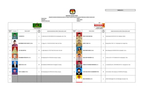 MODEL BE 1
KABUPATEN : KEDIRI
PROVINSI : JAWA TIMUR
DAERAH PEMILIHAN : KEDIRI II
NOMOR
URUT
PAS FOTO
JENIS
KELAMIN
(L/P)
KAB/KOTA/KECAMATAN (TEMPAT TINGGAL BAKAL CALON)
NOMOR
URUT
PAS FOTO
JENIS
KELAMIN
(L/P)
KAB/KOTA/KECAMATAN (TEMPAT TINGGAL BAKAL CALON)
1 H.SUPRAPTO L Jl. Gatot Koco No. 68 Rt.003/Rw.016 Ds.Gedangsewu, Kec. Pare 1 SURAT HADI SANTOSO L Jl.Atmowijoyo Rt.001/Rw.001 Ds. Ringinsari, Kandat
2 MUHAMMAD IRFAN USRIYA, S.Pd.I. L Jl. Anggur No. 15 Rt.001/Rw.006 Ds.Tertek, Kec.Pare 2 BENNY JANIS, S.E. L Pandugo Baru IV/30 L-16 , Penjaringan Sari, Rungkut Sby
3 SITI UMI KORIYAH P Jl. Gajah Mada LK.V Rt.071/Rw.019 Ds.Pare, Kec.Pare 3 ARINI INDRIYASARI, S.K.G. P Dsn.Karanganyar Rt.002/Rw.002 Ds.Watugede, Puncu
4 MUHAMMAD MAGHFUR, S.H.I. L Dsn.Ngemplak Rt.017/Rw.009 Ds.Dungus, Kunjang 4 AGUS DWI PURNOMO, S.E. L Jl.Teuku Umar 174, Rt.003/Rw.007 Ds.Gedangsewu, Pare
5 MARIA ULFA, S.Pd. P Dsn.Babadan Rt.003/Rw.002 Ds.Tenggerlor, Kunjang 5 HERDITA PATRIANDI NARANGGA, S.T. L Jl. Cokroaminoto No. 76 Rt.078/Rw.007 Ds. Tulungrejo Kec. Pare
6 ROFI'I LUQMAN, S.Pd.I . L Dsn.Ringinagung Rt.018/Rw.004 Ds.Keling, Kepung 6 ALIVIA DESI ANITA KUSUMANINGTYAS P Jl.Yos Sudarso, Dsn.Kunjang Lor Rt.002/Rw.001Kunjang
7 7 MUDJI RAHARDJO, S.H. L Jl.Wisma Menanggal II No. 08, Menanggal, Gayungan, Sby
ANGGOTA DEWAN PERWAKILAN RAKYAT DAERAH KABUPATEN/KOTA DALAM PEMILIHAN UMUM TAHUN 2014
NAMA LENGKAP NAMA LENGKAP
DAFTAR CALON TETAP
 