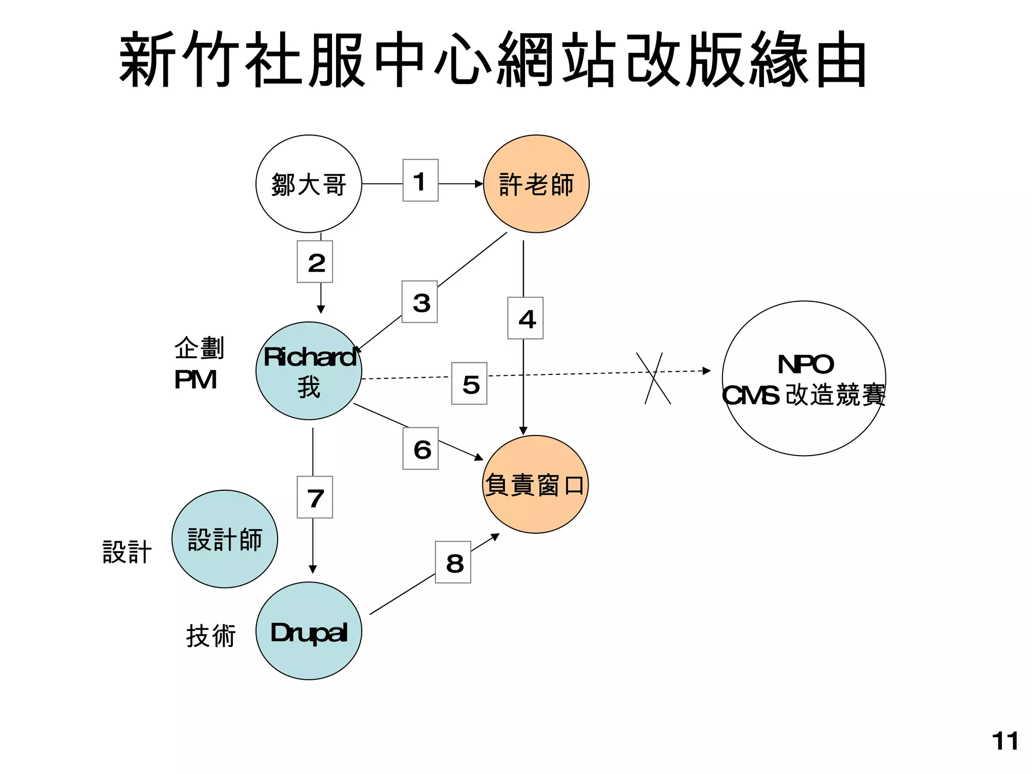 新竹社服中心網站改版緣由 鄒大哥 許老師 1 負責窗口 3 4 NPO CMS 改造競賽 5 6 Richard 我 2 企劃 PM Drupal 7 8 設計師 技術 設計 