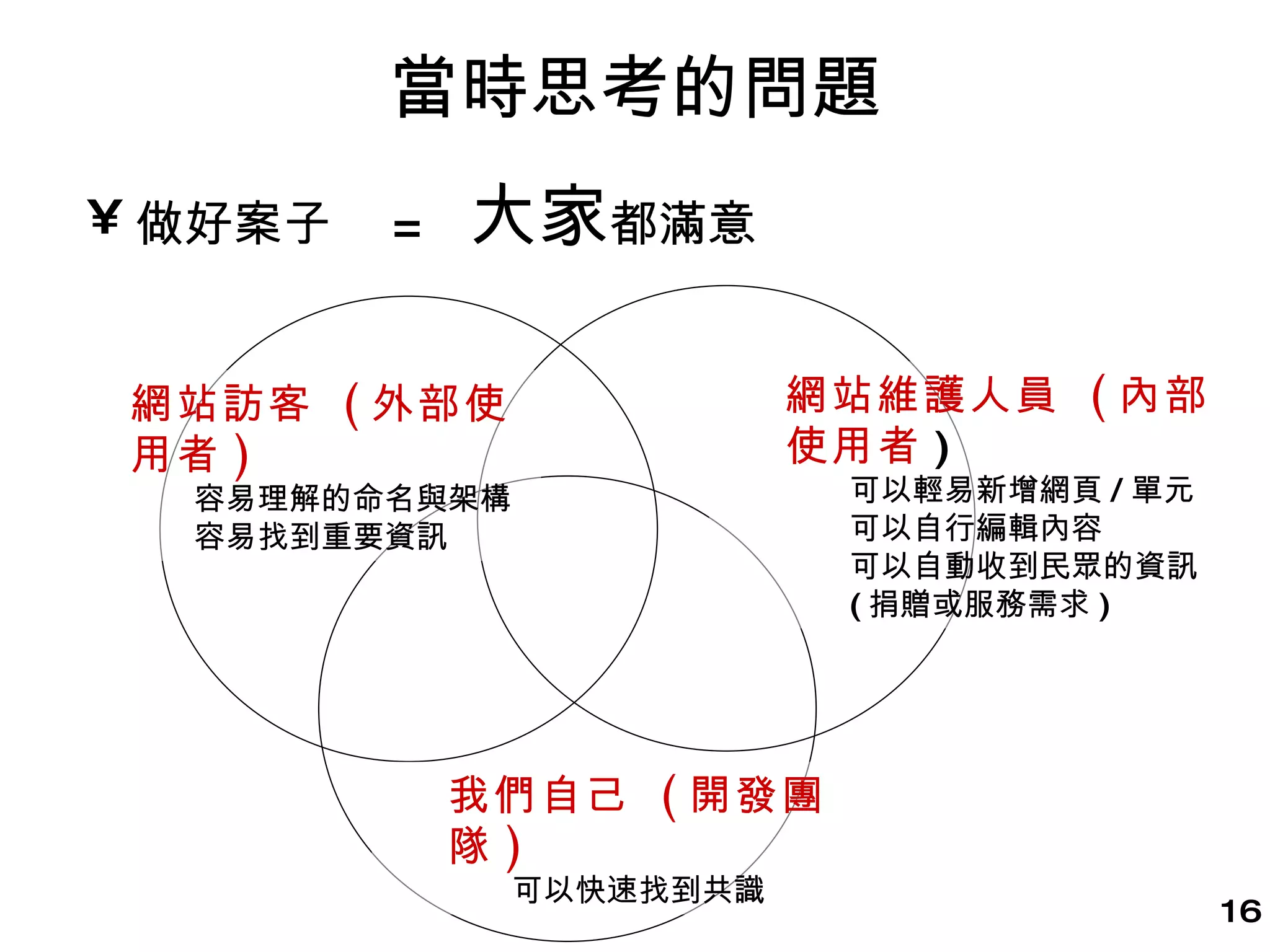 當時思考的問題 做好案子  =  大家 都滿意  網站訪客  ( 外部使用者 ) 容易理解的命名與架構 容易找到重要資訊 網站維護人員  ( 內部使用者 ) 可以輕易新增網頁 / 單元 可以自行編輯內容 可以自動收到民眾的資訊  ( 捐贈或服務需求 ) 我們自己  ( 開發團隊 ) 可以快速找到共識 