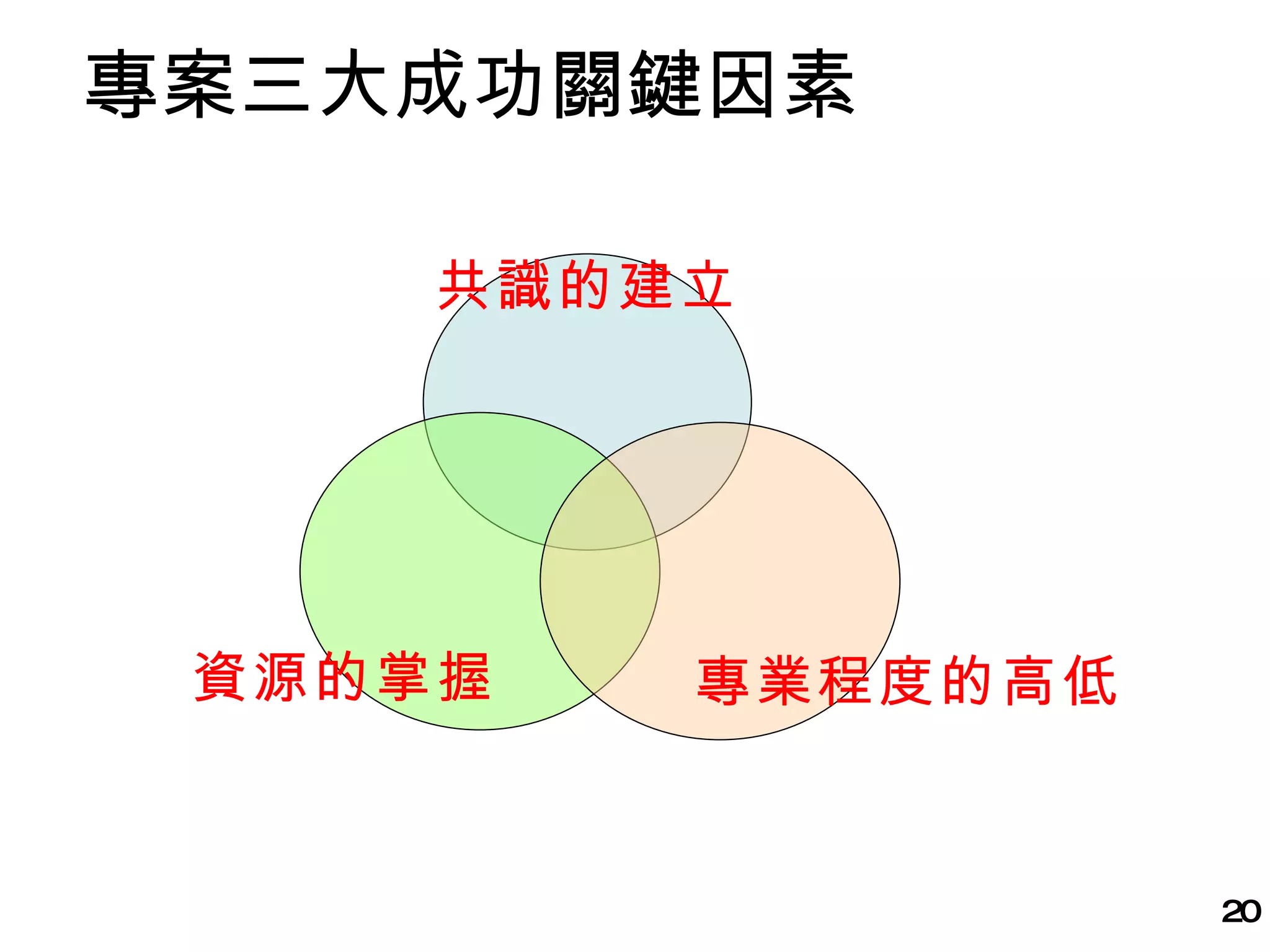專案三大成功關鍵因素 共識的建立 資源的掌握 專業程度的高低 