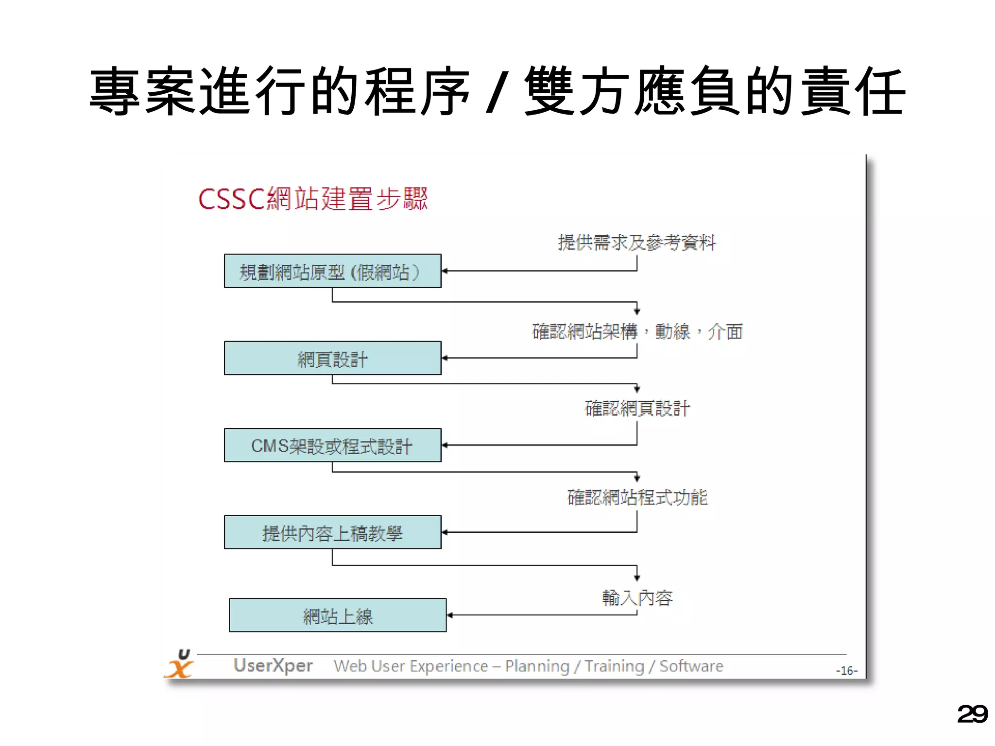 專案進行的程序 / 雙方應負的責任 