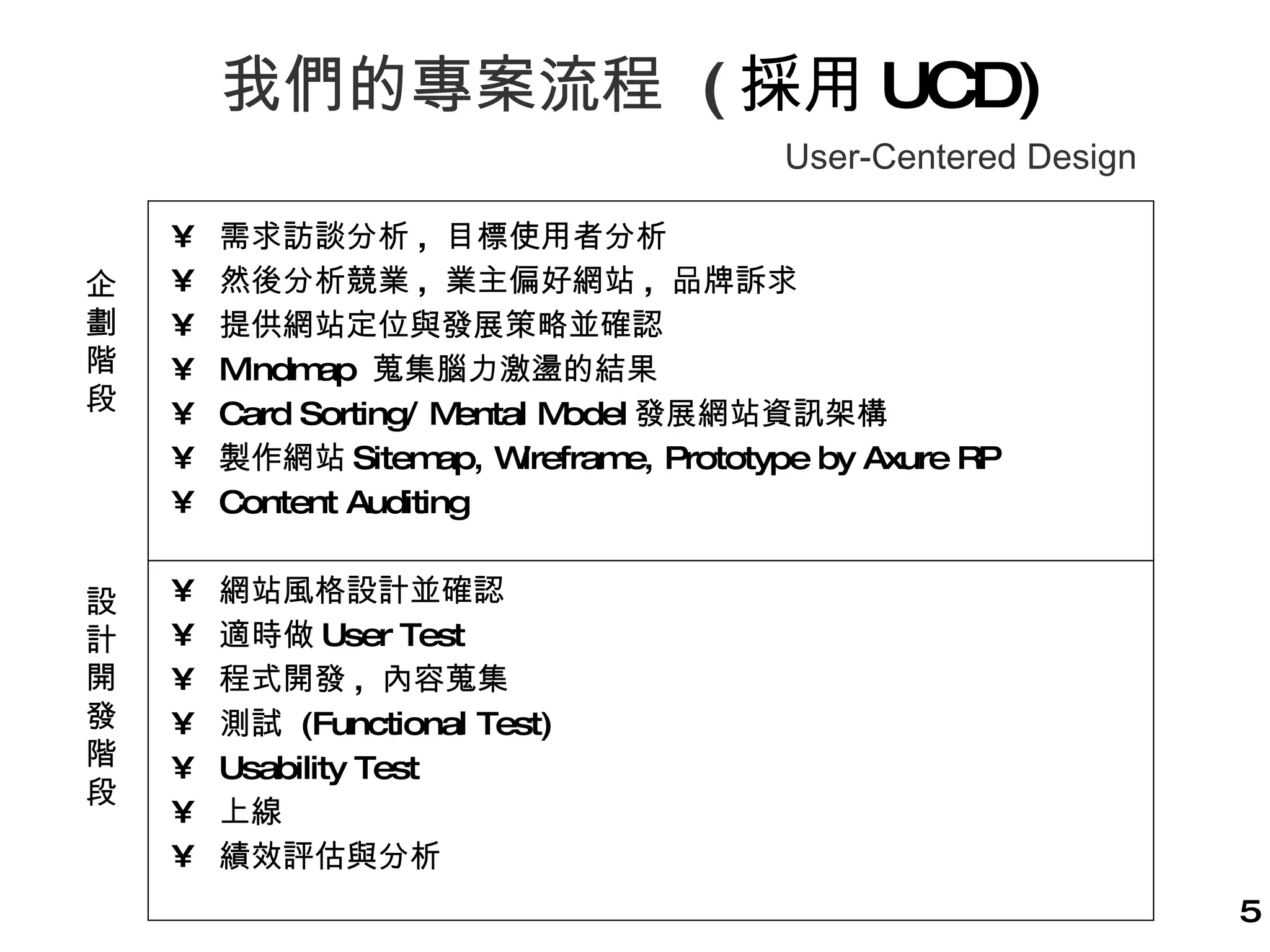 我們的專案流程  ( 採用 UCD) 需求訪談分析 ,  目標使用者分析 然後分析競業 ,  業主偏好網站 ,  品牌訴求 提供網站定位與發展策略並確認 Mindmap  蒐集腦力激盪的結果 Card Sorting/ Mental Model 發展網站資訊架構 製作網站 Sitemap, Wireframe, Prototype by Axure RP Content Auditing 網站風格設計並確認 適時做 User Test 程式開發 ,  內容蒐集 測試  (Functional Test) Usability Test 上線 績效評估與分析 User-Centered Design 企 劃 階 段 設 計 開 發 階 段 