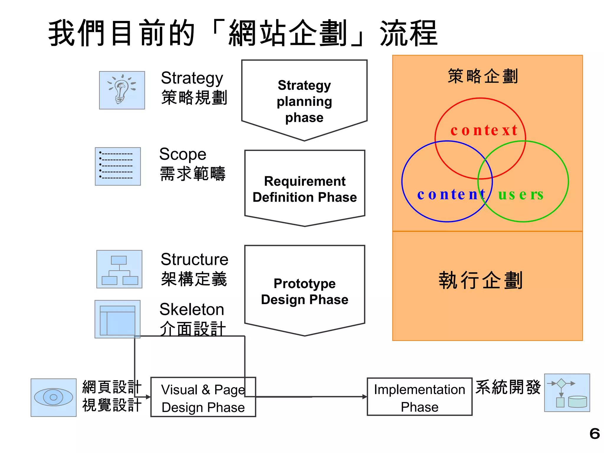 我們目前的「網站企劃」流程 Strategy 策略規劃 Strategy planning phase Scope 需求範疇 -----------  ----------- ----------- ----------- ----------- Requirement Definition Phase Prototype Design Phase 網頁 設計 視覺設計 系統開發 Implementation Phase Visual & Page Design Phase Skeleton 介面設計 Structure 架構定義 策略企劃 執行企劃 context content users 
