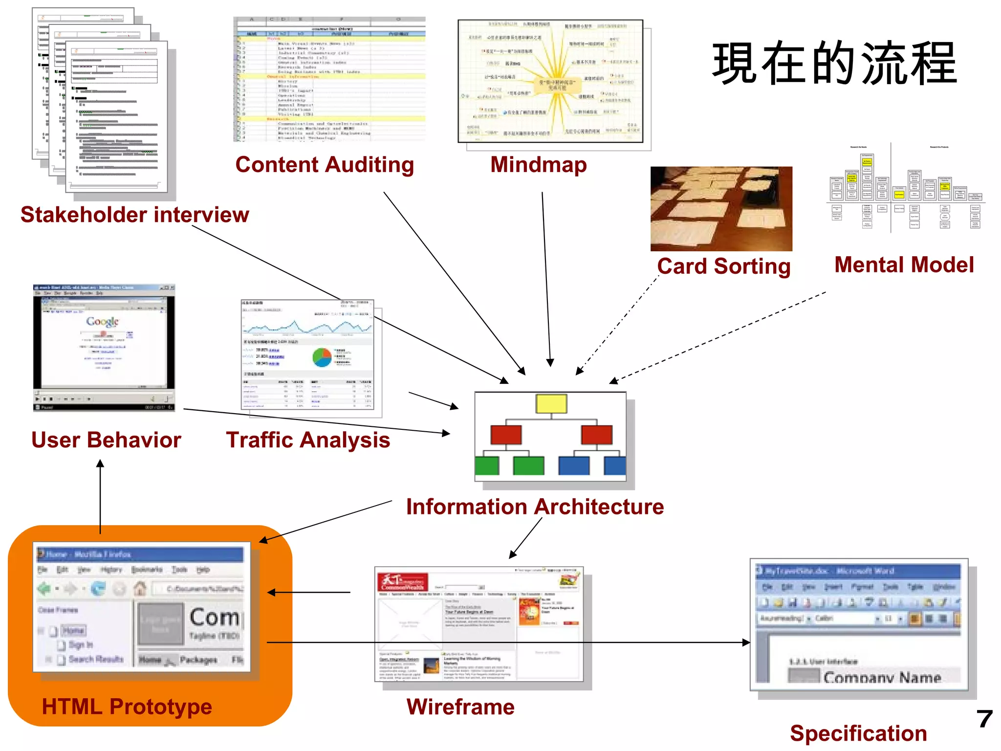 現在的流程 Card Sorting Mindmap Mental Model User Behavior Content Auditing Information Architecture Stakeholder interview Wireframe HTML Prototype Specification Traffic Analysis 