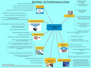 DC Transformation
Domains
1 -Business Objective
Top Management support for Transformation
Financial & Resources support
Transformation plan alignment with Business Objectives
2- IT Infrastructure
Identify the most critical
Business Applications
to virtualise
Measure and dynamically map
the workload across IT
Understand and map the
critical dependencies
of Applications
Review the Design of Data Center
Implement latest NGN Infrastructure
(Networks,Storage,Computing)
Check the Quality of the Cables
in the Data Center
3-Automation
Process for dynamic runtime management of workloads
and Resources being consumed
Improvise the Lifecycle Management of Provisioning,repurposing
and Decommissioning of IT Resources
Automate all the processes related to Lifecycle Management
Gather Data Intelligence from Data analytics,Business Intelligence to
tune the System
4-Virtualisation & Abstraction
Standardize the IT Infrastructure with "Stateless Computing"
Unify Computing,Network,Storage in a Single Platform
Decide the Model of the Cloud for
DC Transformation
Adopt and Implement NGN Infrastructure for Dynamic allocation
and Scalability of Resources
Expand Virtualisation across Computing,Storage,Network Resources
Standardize the IT Resources
Expand Virtualisation so that Resources appear as "Single Pool
Orchestrate Automated configuration to
enable "MultiTenant Services"
Develop a phased Virtualization roadmap
Automate all Processes including IT and Business Operations
Orchestrate and Link all Automated Tasks together
for provisioning a new Service
5- Applications &
Platform
Review the Architecture of Apps to ensure compatibility
with Cloud
Decide which Apps to virtualize
Decide which OS to standardize
Profile Applications for Capacity and reliability
Asses the effects on DR Plans
Simplify application Management in Real Time
Standardize Platform Domain which includes
OS,MW, DB
Take Time to design the Platform which
includes OS,MW, DB
6-User Portal
Decide the number of Instances required to run the Apps
Design a Intuitive Self Service User Portal
Asses the current and Future Services in the Portal
Build Security into the Portal(Who,When,Why,What)
Standardize the User Portal to enable consistent Ordering & Delivery
7-Service Financial
Management
Implement a Utility and Usage based Portal
The Billing should be Pay per use
It should have Rapid Elasticity
8-Security &Compliance
Address Security and Compliance at
the beginning of designing the Applications
The Organization should understand all
Legal,Regulatory and Compliance Issues
The Security model should critically address
Data segmentation,Threats to Infrastructure
Author: Wajahat Iqbal (1995)
The Source of Content is Internet and the Author does not have any Copyright on this Information
Mind Map – DC Transformation to Cloud
 