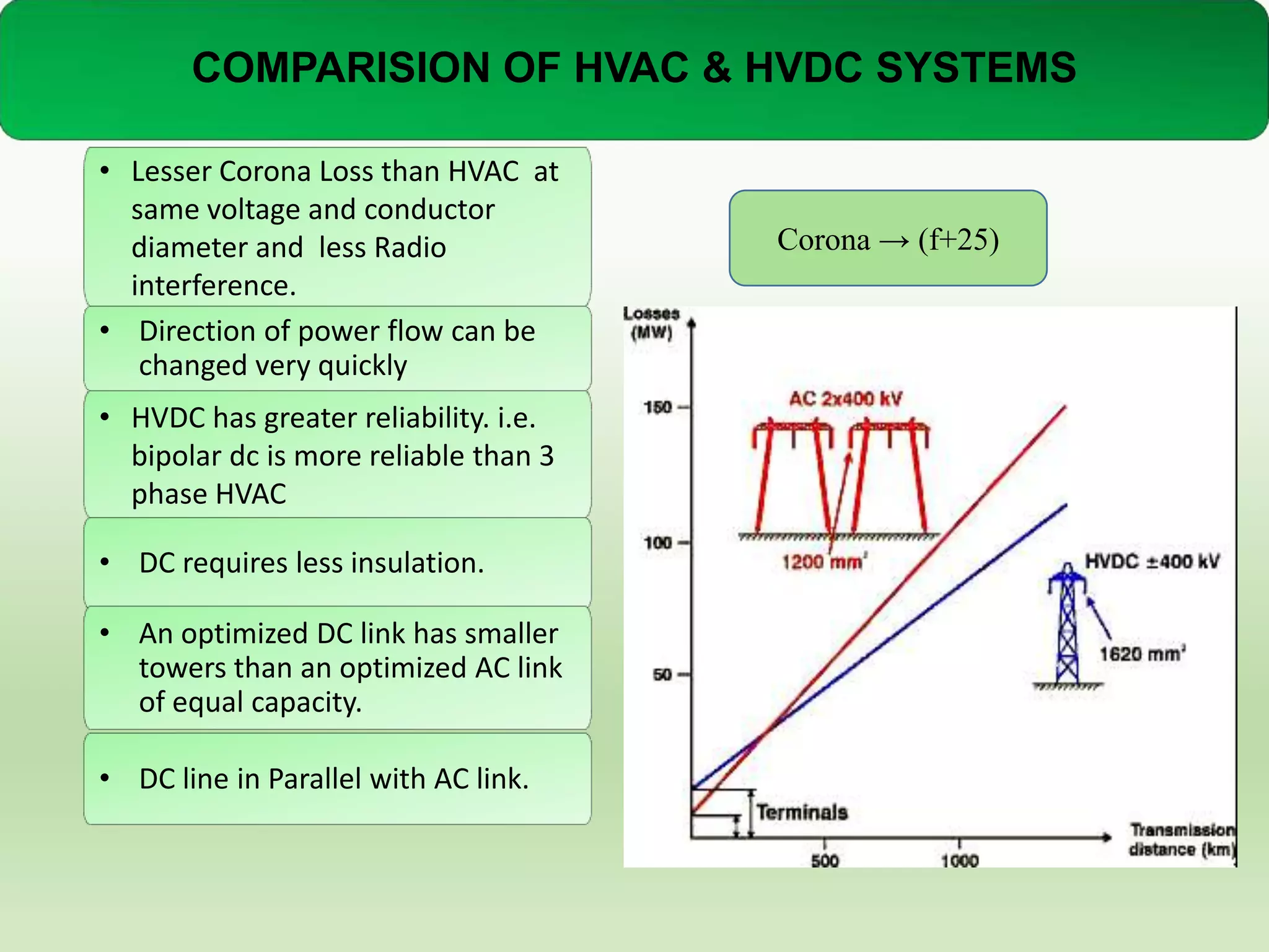 COMPARISION OF HVAC & HVDC SYSTEMS
• Lesser Corona Loss than HVAC at
same voltage and conductor
diameter and less Radio
interference.
• Direction of power flow can be
changed very quickly
• HVDC has greater reliability. i.e.
bipolar dc is more reliable than 3
phase HVAC
• DC requires less insulation.
• An optimized DC link has smaller
towers than an optimized AC link
of equal capacity.

• DC line in Parallel with AC link.

Corona → (f+25)

 