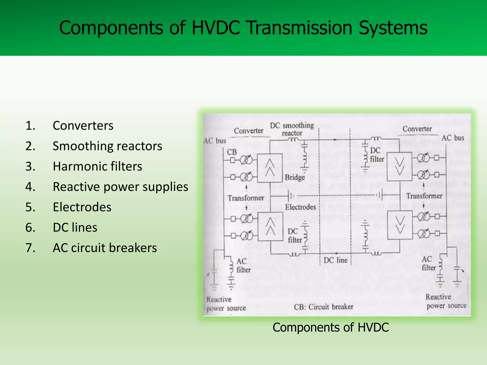 Components of HVDC Transmission Systems

1.
2.
3.
4.
5.
6.
7.

Converters
Smoothing reactors
Harmonic filters
Reactive power supplies
Electrodes
DC lines
AC circuit breakers

Components of HVDC

 