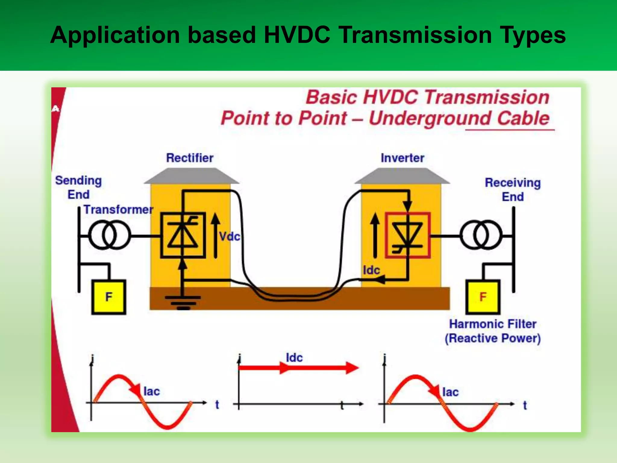 Application based HVDC Transmission Types

 
