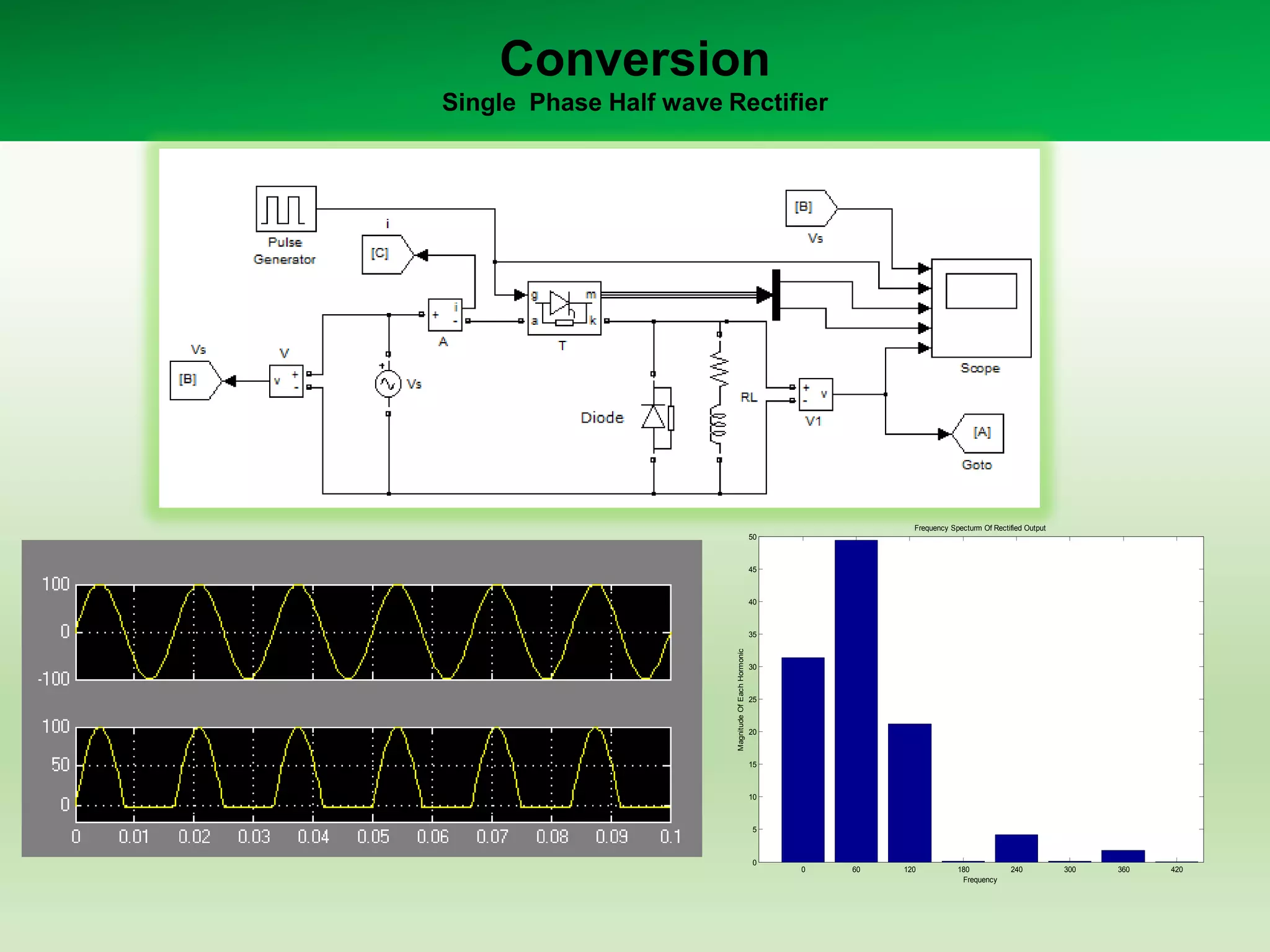 Conversion
Single Phase Half wave Rectifier

Frequency Specturm Of Rectified Output
50

45

40

Magnitude Of Each Hormonic

35

30

25

20

15

10

5

0

0

60

120

180
Frequency

240

300

360

420

 