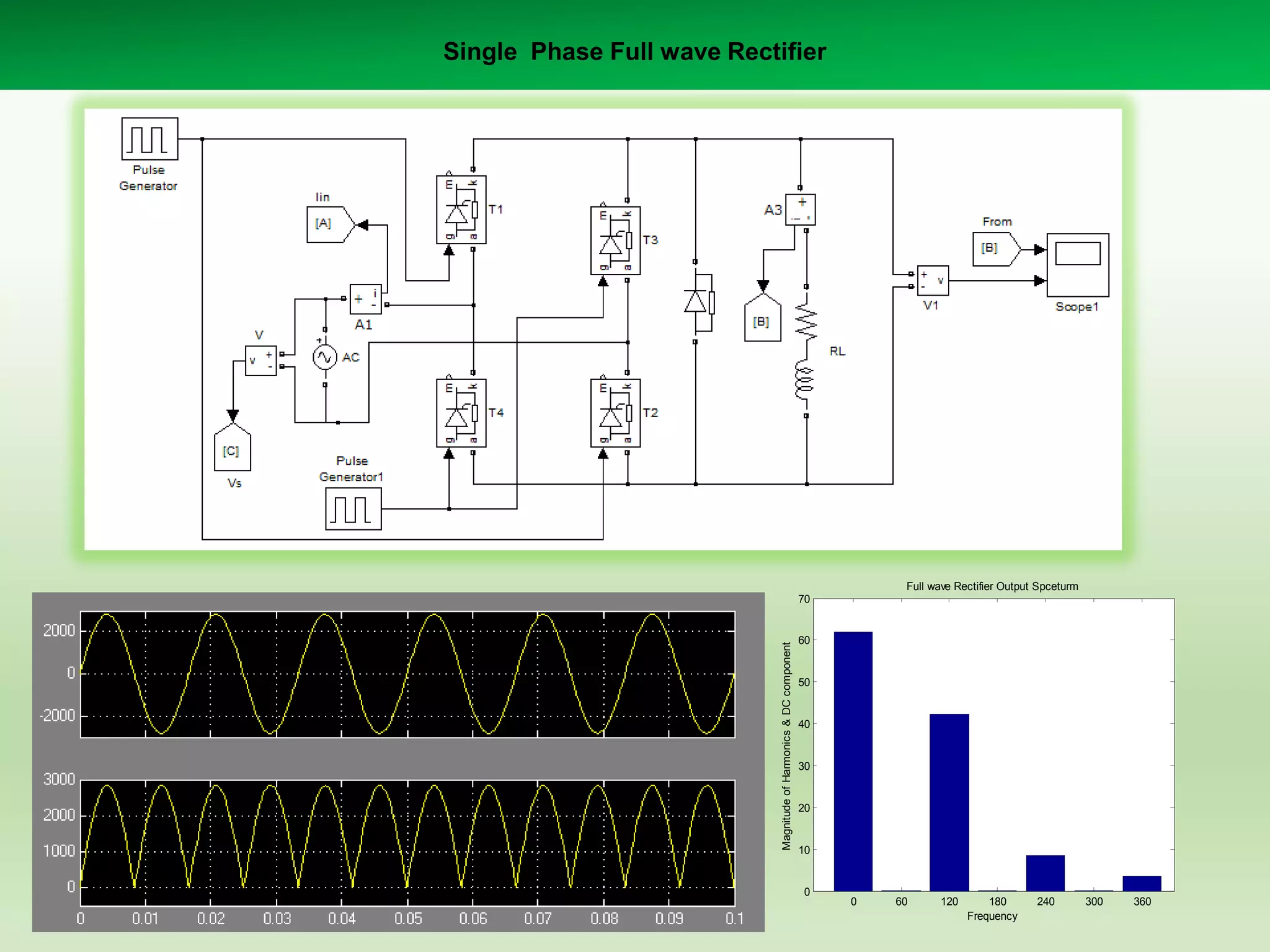 Single Phase Full wave Rectifier

Full wave Rectifier Output Spceturm

Magnitude of Harmonics & DC component

70

60

50

40

30

20

10

0

0

60

120

180
Frequency

240

300

360

 