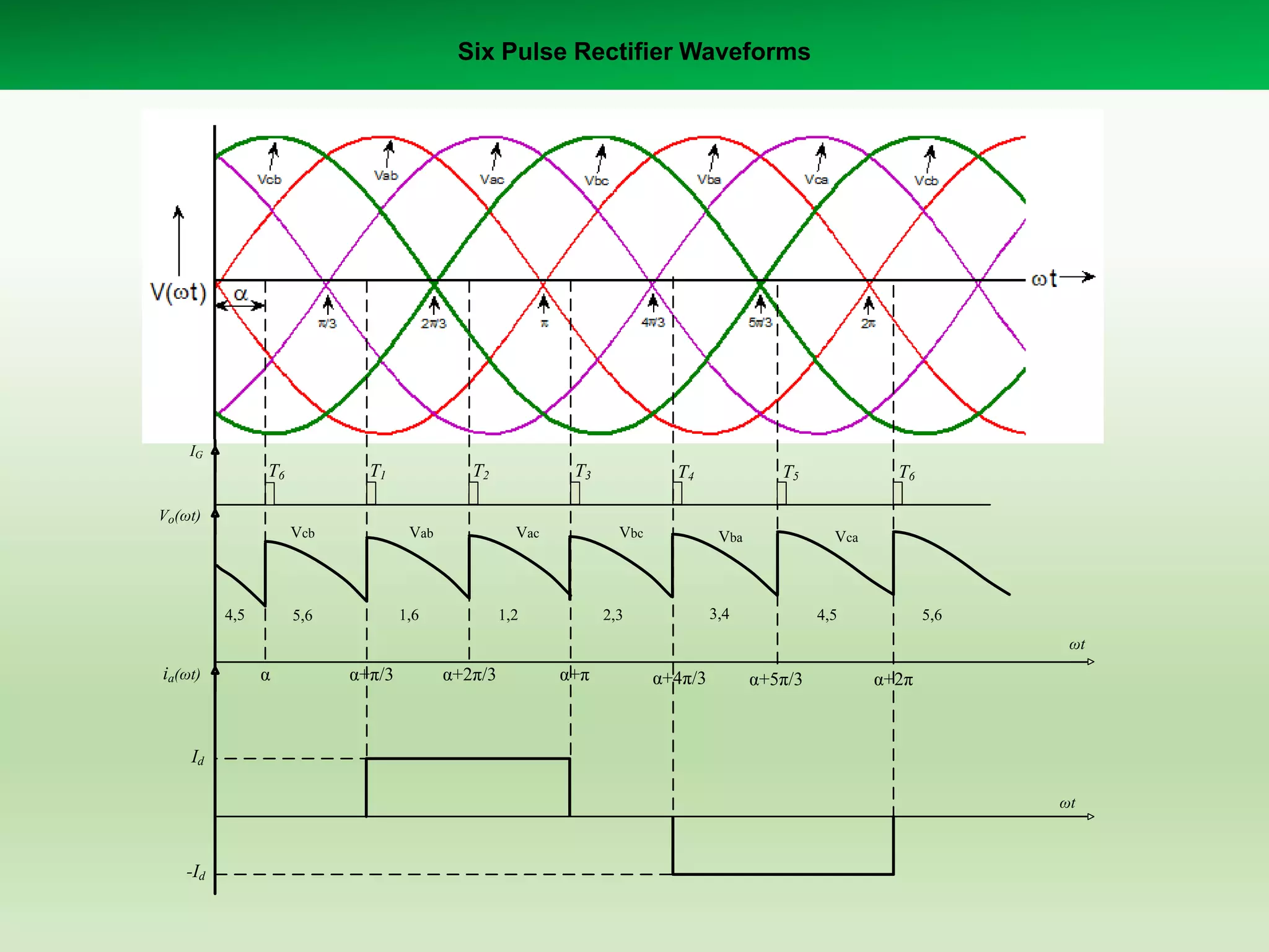 Six Pulse Rectifier Waveforms

IG

T6

T1

T2

T3

T4

T5

T6

Vo(ωt)
Vcb

4,5

Vab

Vac

1,6

5,6

Vbc

1,2

Vba

Vca

3,4

2,3

4,5

5,6
ωt

ia(ωt)

α

α+π/3

α+2π/3

α+π

α+4π/3

α+5π/3

α+2π

Id
ωt

-Id

 
