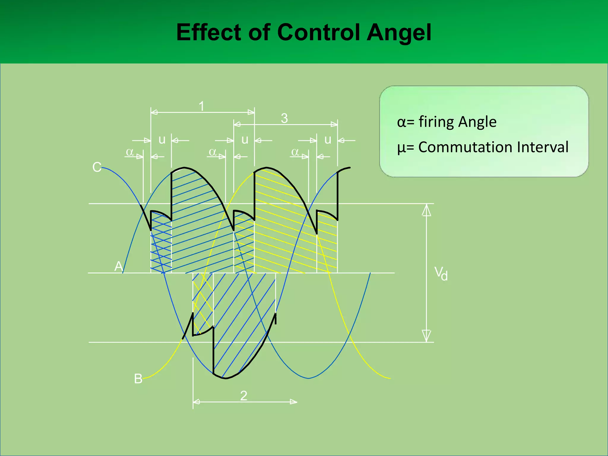 Effect of Control Angel
1
u

3
u

u

α= firing Angle
μ= Commutation Interval

C

A

Vd

B
2

 