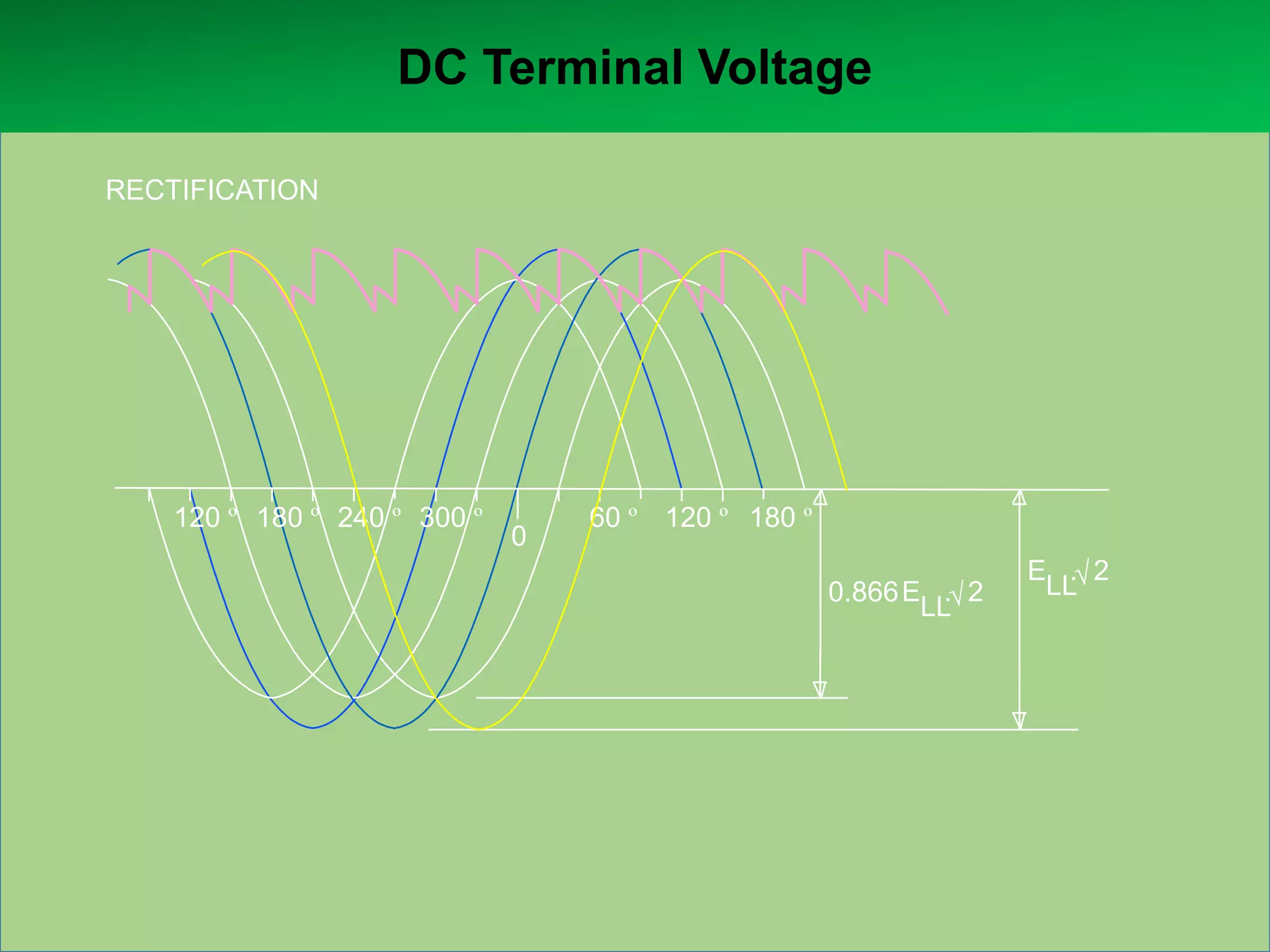 DC Terminal Voltage
RECTIFICATION

120 º 180 º 240 º 300 º

0

60 º 120 º 180 º
0.866 E . 2
LL

E . 2
LL

 