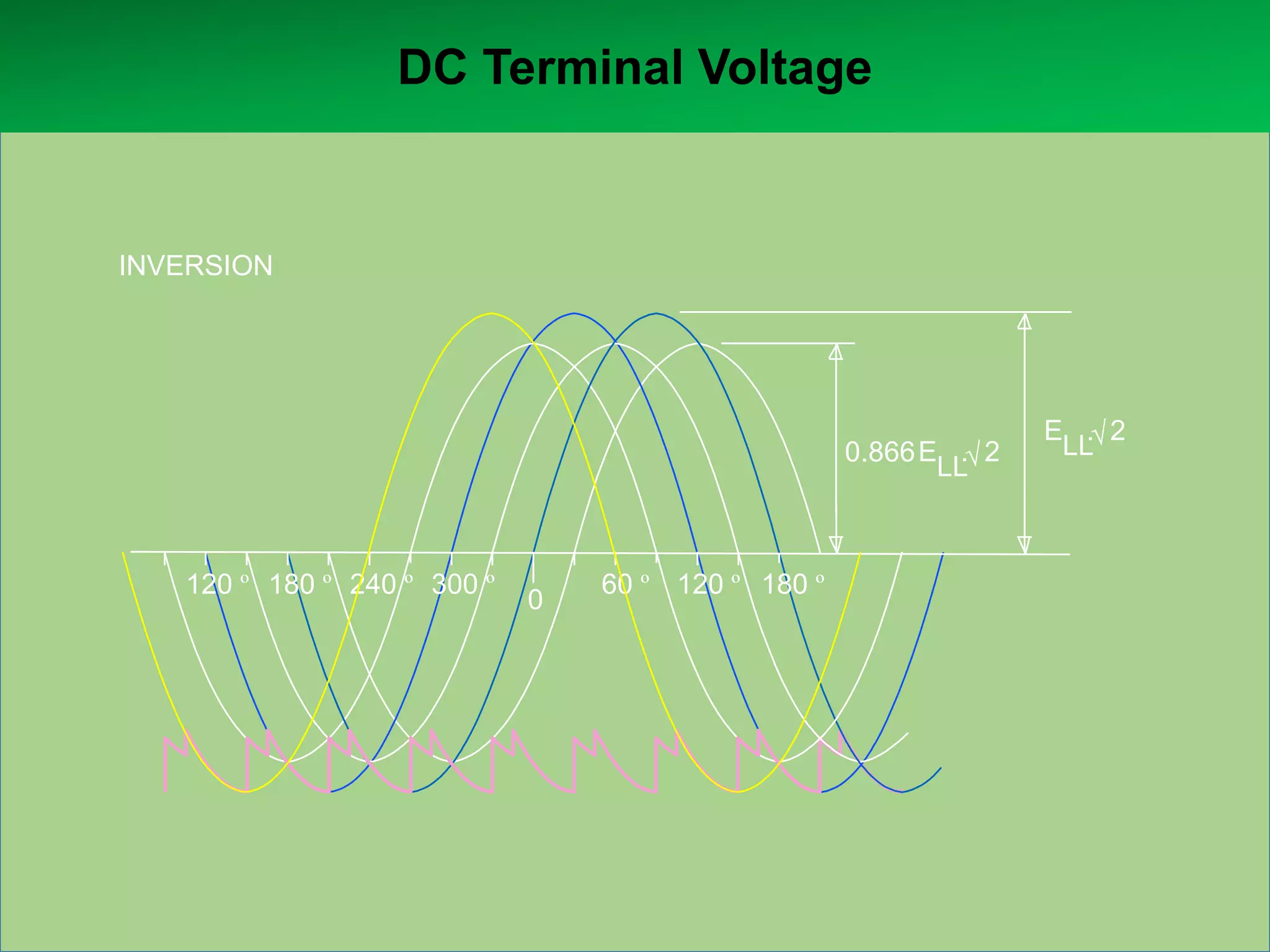 DC Terminal Voltage

INVERSION

0.866 E . 2
LL

120 º 180 º 240 º 300 º

0

60 º 120 º 180 º

E . 2
LL

 