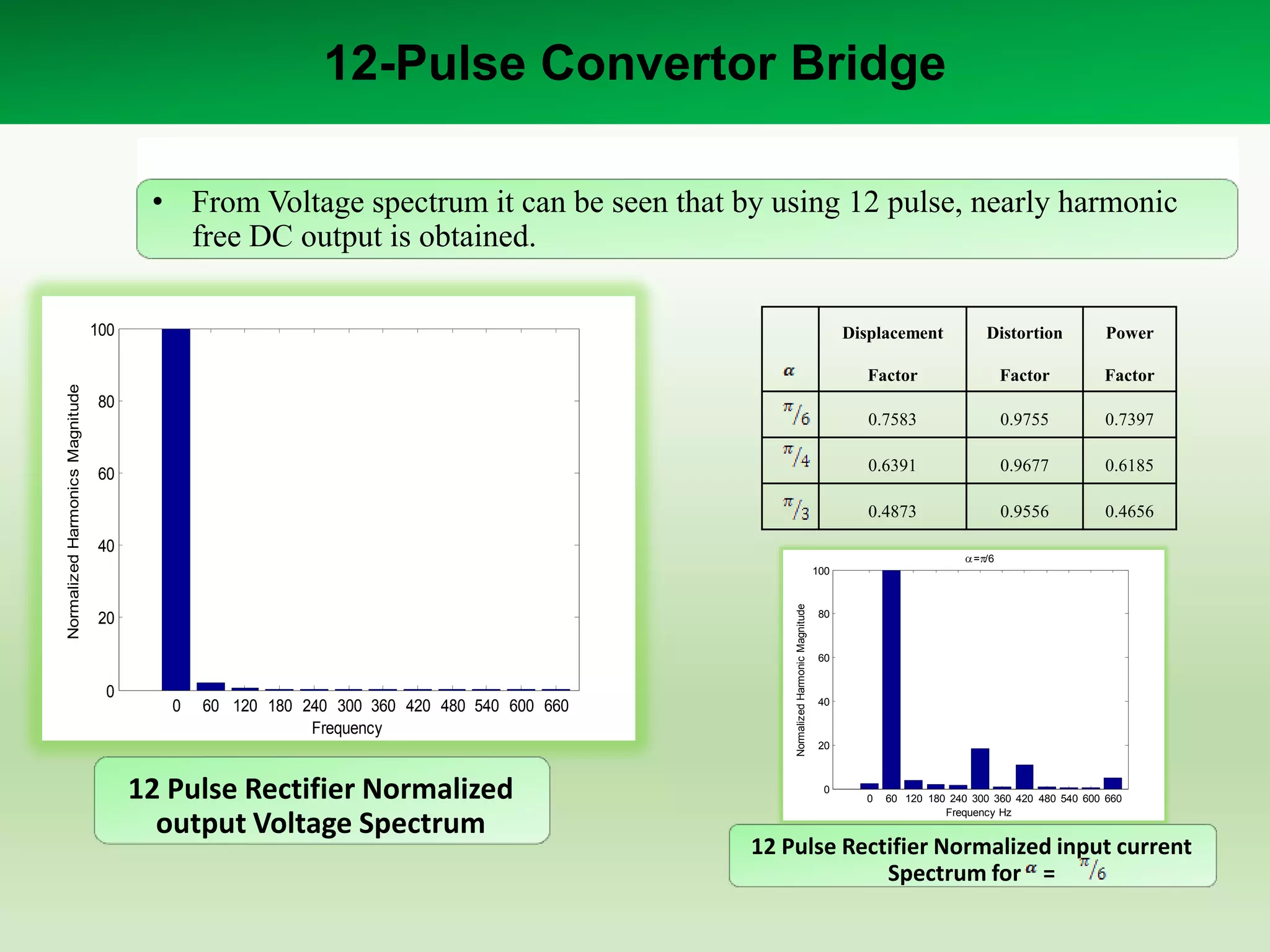 12-Pulse Convertor Bridge
• From Voltage spectrum it can be seen that by using 12 pulse, nearly harmonic
free DC output is obtained.
Displacement

Distortion

Power

Factor

Factor

Factor

0.7583

0.9755

0.7397

0.6391

0.9677

0.6185

0.4873

0.9556

0.4656

80

60

40

= /6
100

20

0

0

60 120 180 240 300 360 420 480 540 600 660
Frequency

12 Pulse Rectifier Normalized
output Voltage Spectrum

Normalized Harmonic Magnitude

Normalized Harmonics Magnitude

100

80

60

40

20

0

0

60 120 180 240 300 360 420 480 540 600 660
Frequency Hz

12 Pulse Rectifier Normalized input current
Spectrum for =

 