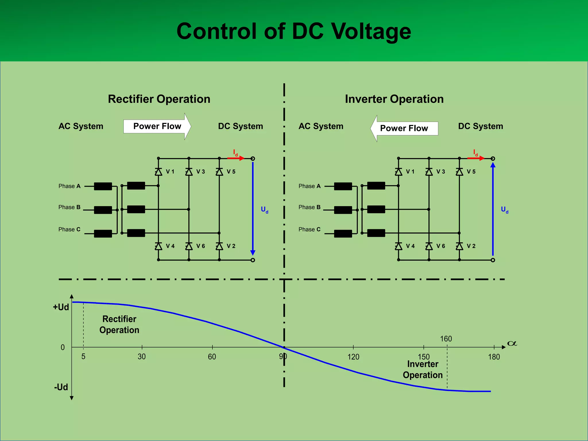 Control of DC Voltage
Rectifier Operation
AC System

Power Flow

Inverter Operation
DC System

AC System

DC System

Power Flow

Id
V1

V3

Id

V5

V1

Phase A

V3

V5

Phase A

Phase B

Phase B

Ud

Phase C

Ud

Phase C
V4

V6

V2

V4

V6

V2

+Ud
Rectifier
Operation
160
0
5

-Ud

30

60

90

120

150

Inverter
Operation

180

 