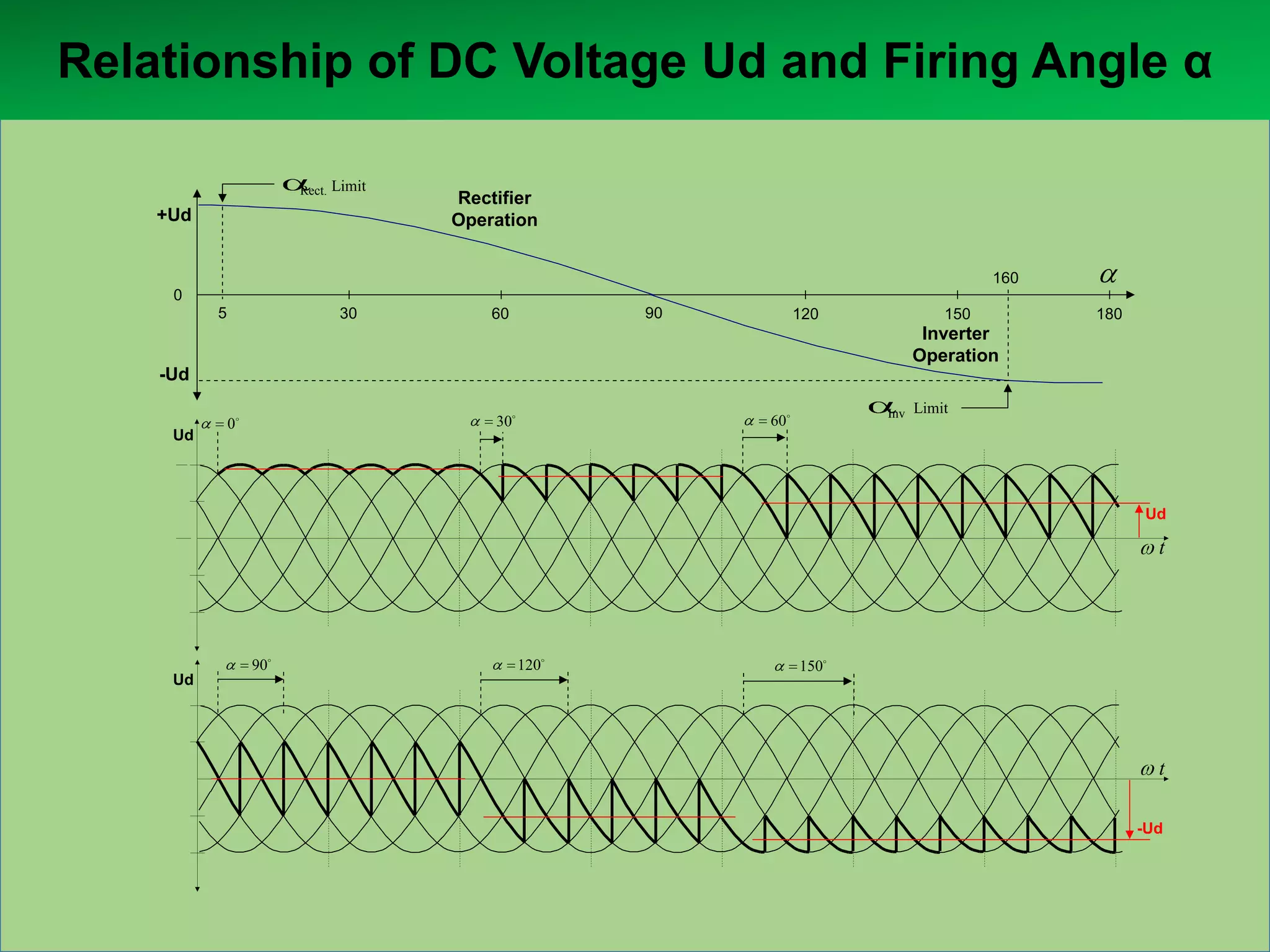 Relationship of DC Voltage Ud and Firing Angle α
Rect.

Limit

+Ud

Rectifier
Operation
160

0
5

30

90

60

120

150

180

Inverter
Operation
-Ud
Ud

Inv

60o

30o

0o

Limit

Ud

t

90o

Ud

120o

150o

t
-Ud

 