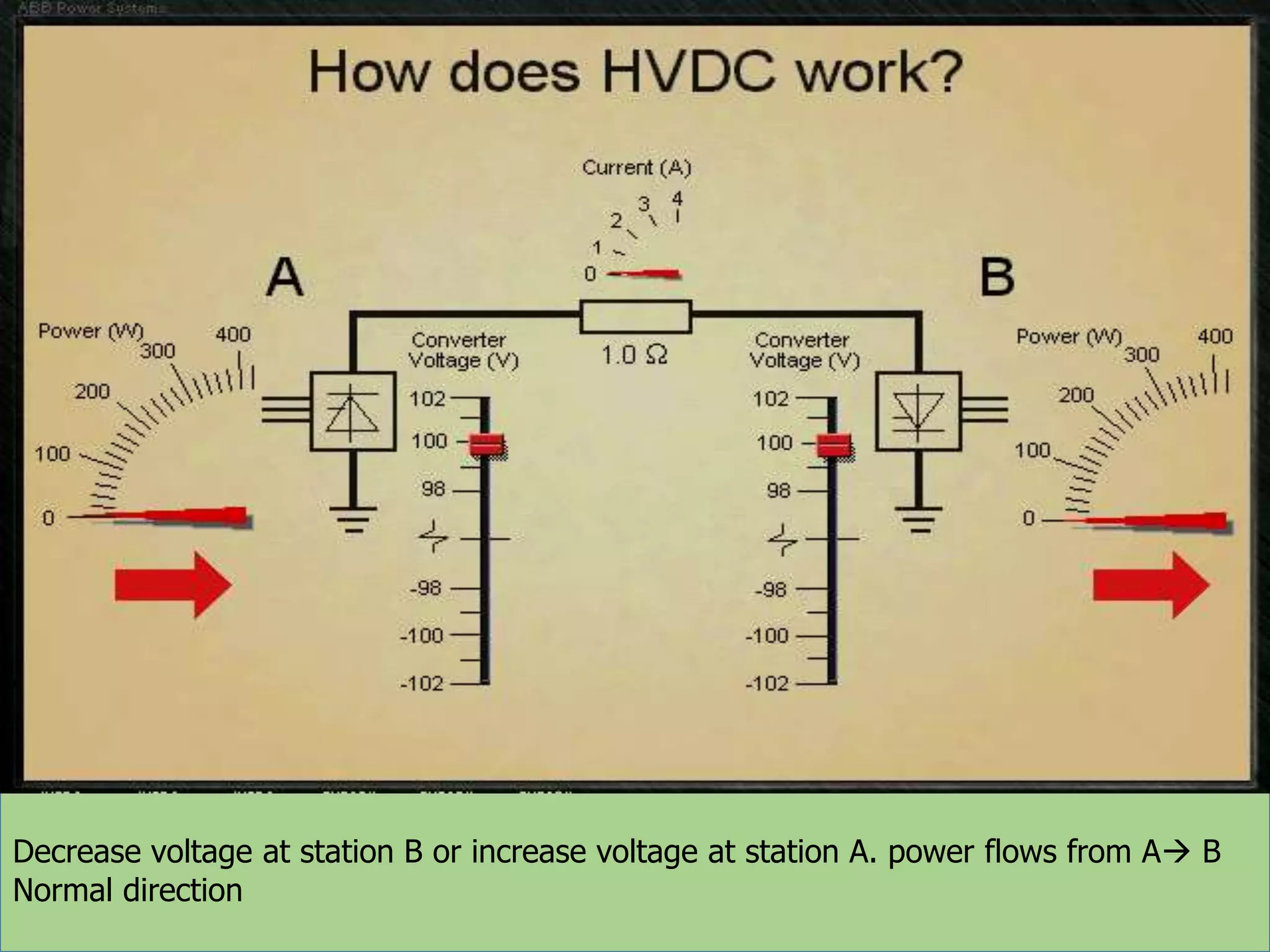 Decrease voltage at station B or increase voltage at station A. power flows from A B Normal
direction

Decrease voltage at station B or increase voltage at station A. power flows from A B
Normal direction

 