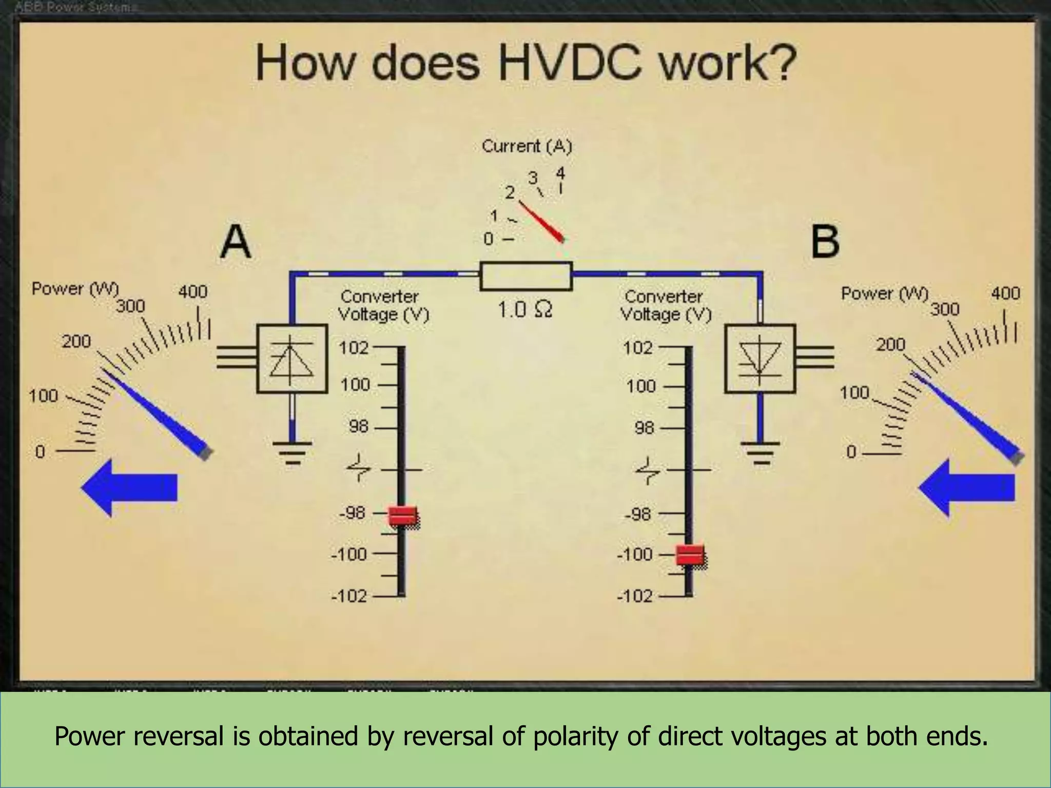 Power reversal is obtained by reversal of polarity of direct voltages at both ends.

 