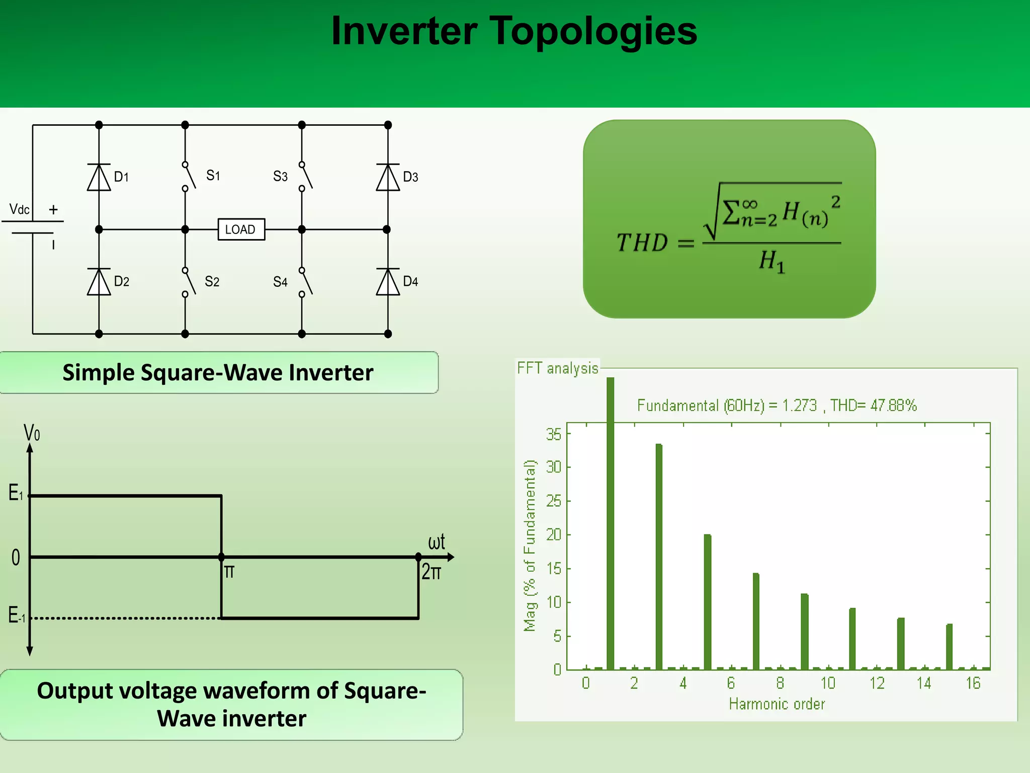 Inverter Topologies

D1

S1

S3

D3

S4

D4

Vdc
LOAD

D2

S2

Simple Square-Wave Inverter
V0
E1
0

π

ωt
2π

E-1

Output voltage waveform of SquareWave inverter

 