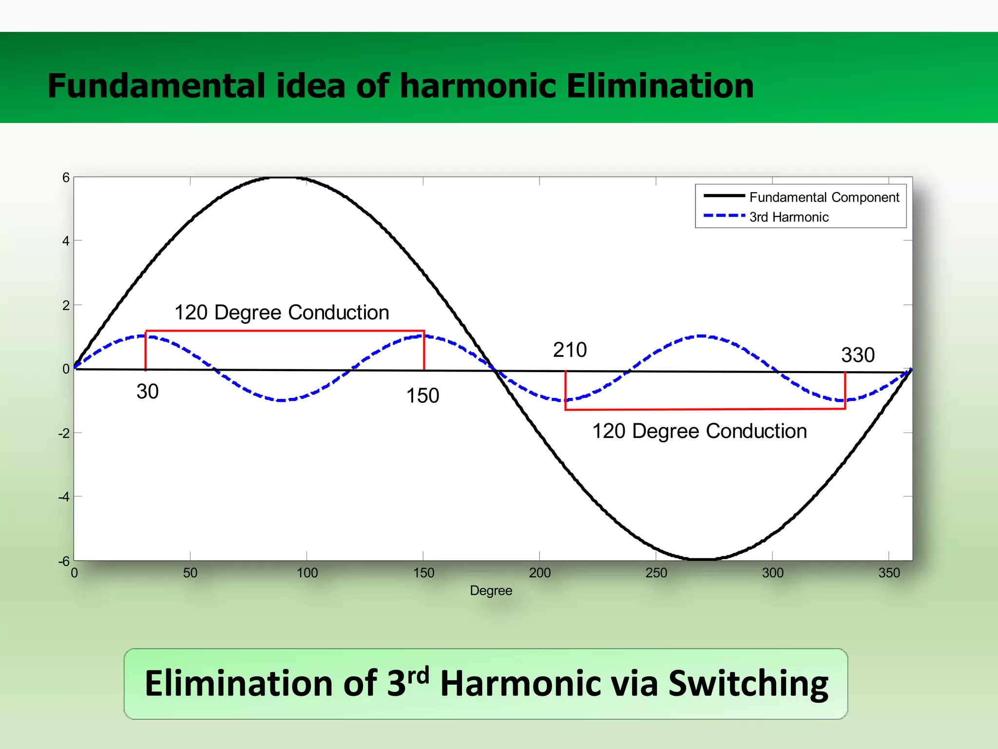 Fundamental idea of harmonic Elimination
6
Fundamental Component
3rd Harmonic
4

2

120 Degree Conduction
210

330

0

30

150
120 Degree Conduction

-2

-4

-6

0

50

100

150

200

250

300

Degree

Elimination of 3rd Harmonic via Switching

350

 