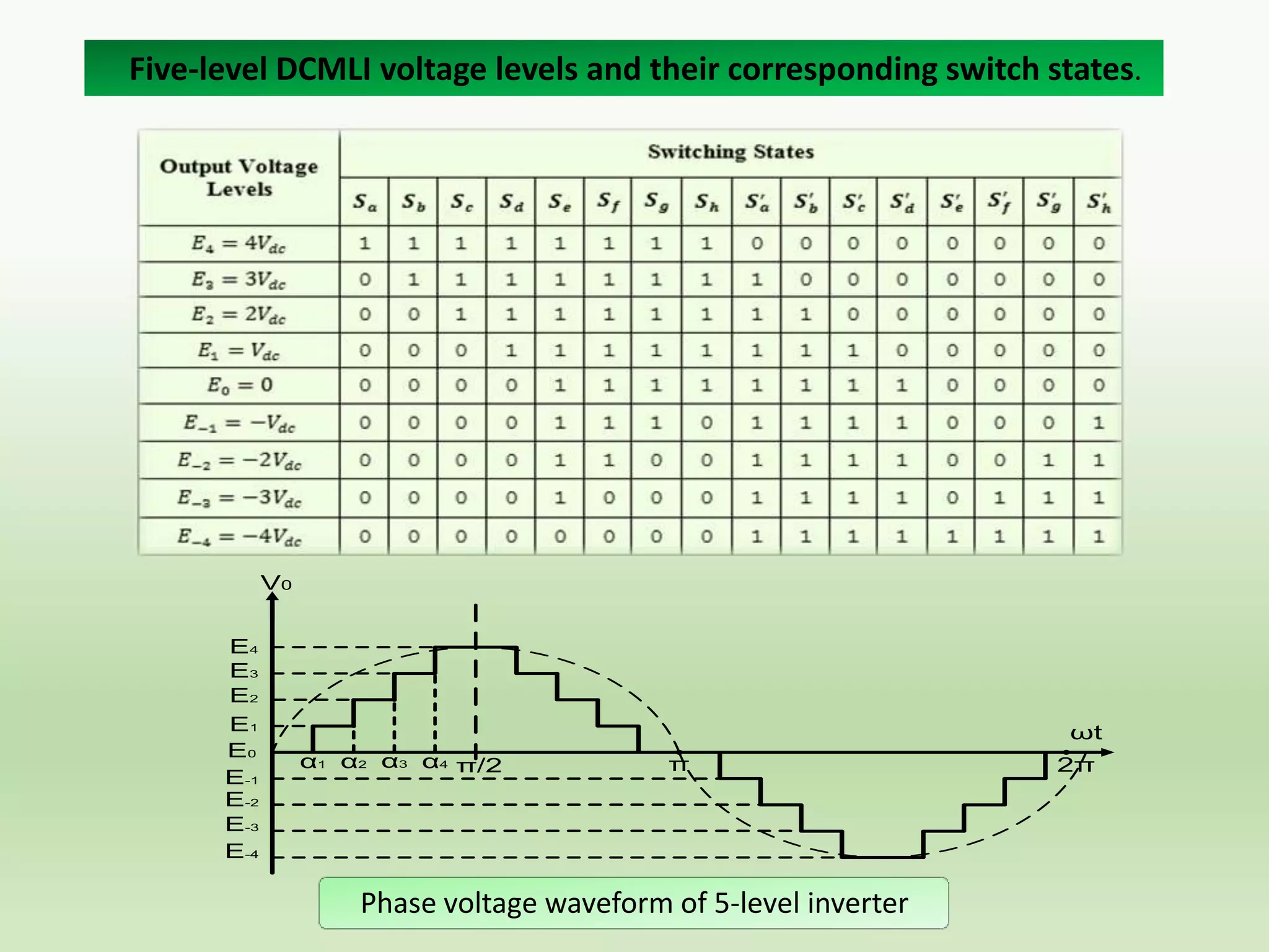 Five-level DCMLI voltage levels and their corresponding switch states.

V0
E4
E3
E2
E1
E0
E-1
E-2
E-3
E-4

ωt
α1 α2 α3 α4 π/2

π

Phase voltage waveform of 5-level inverter

2π

 