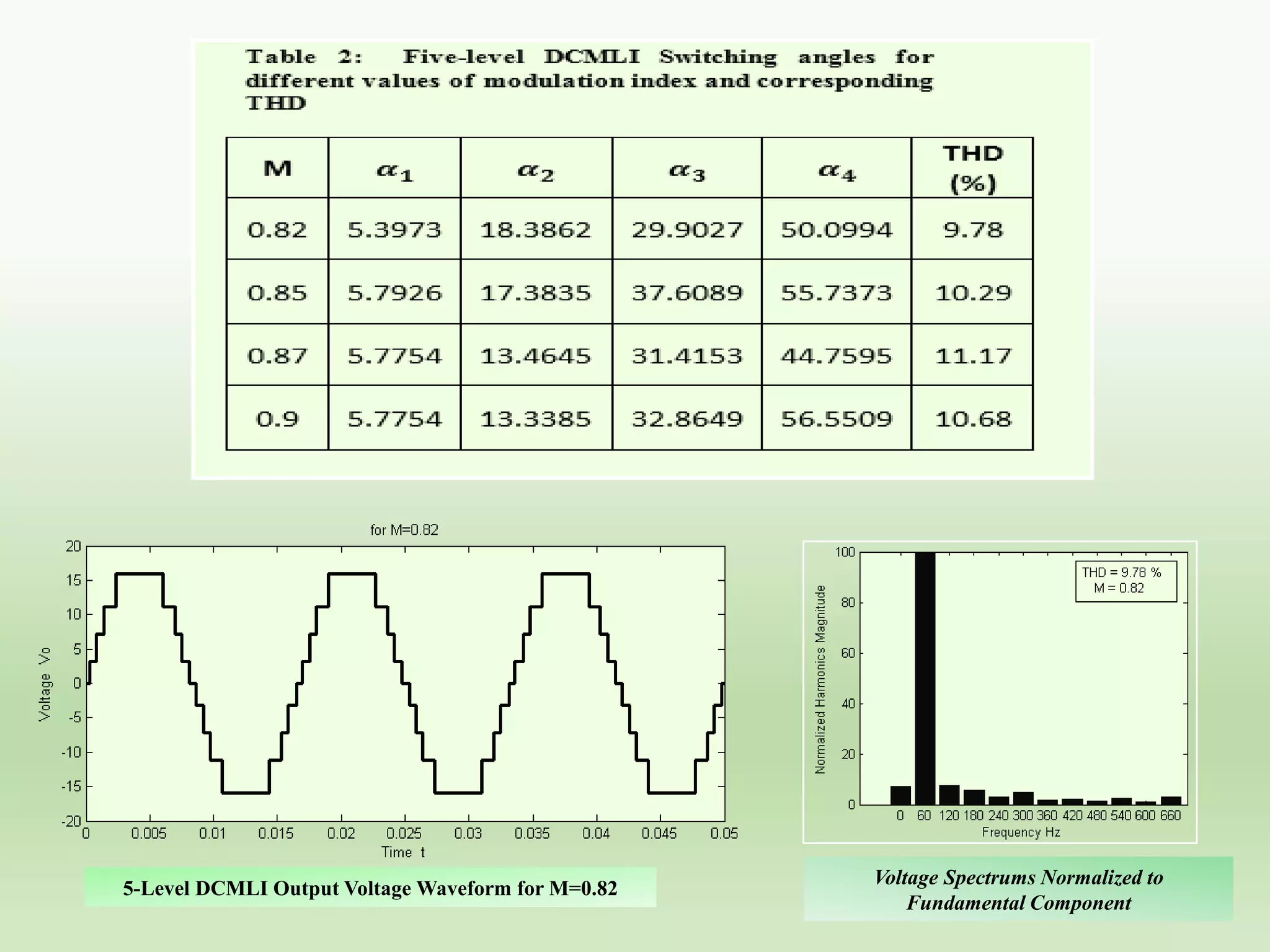 5-Level DCMLI Output Voltage Waveform for M=0.82

Voltage Spectrums Normalized to
Fundamental Component

 