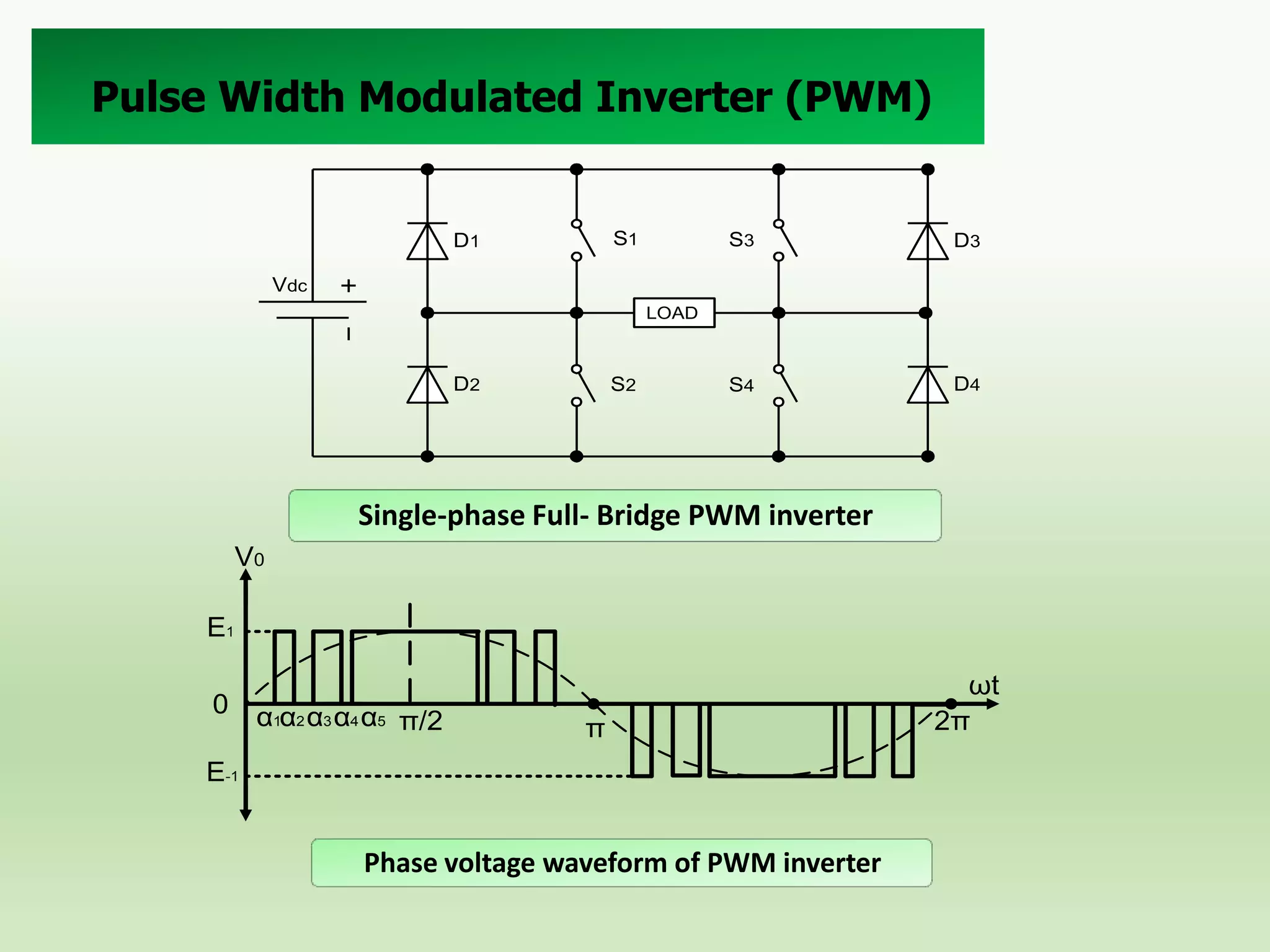 Pulse Width Modulated Inverter (PWM)

S1

D1

S3

D3

S4

D4

Vdc
LOAD

D2

S2

Single-phase Full- Bridge PWM inverter
V0
E1
0

α1α2 α3 α4 α5 π/2

π

E-1

Phase voltage waveform of PWM inverter

ωt
2π

 
