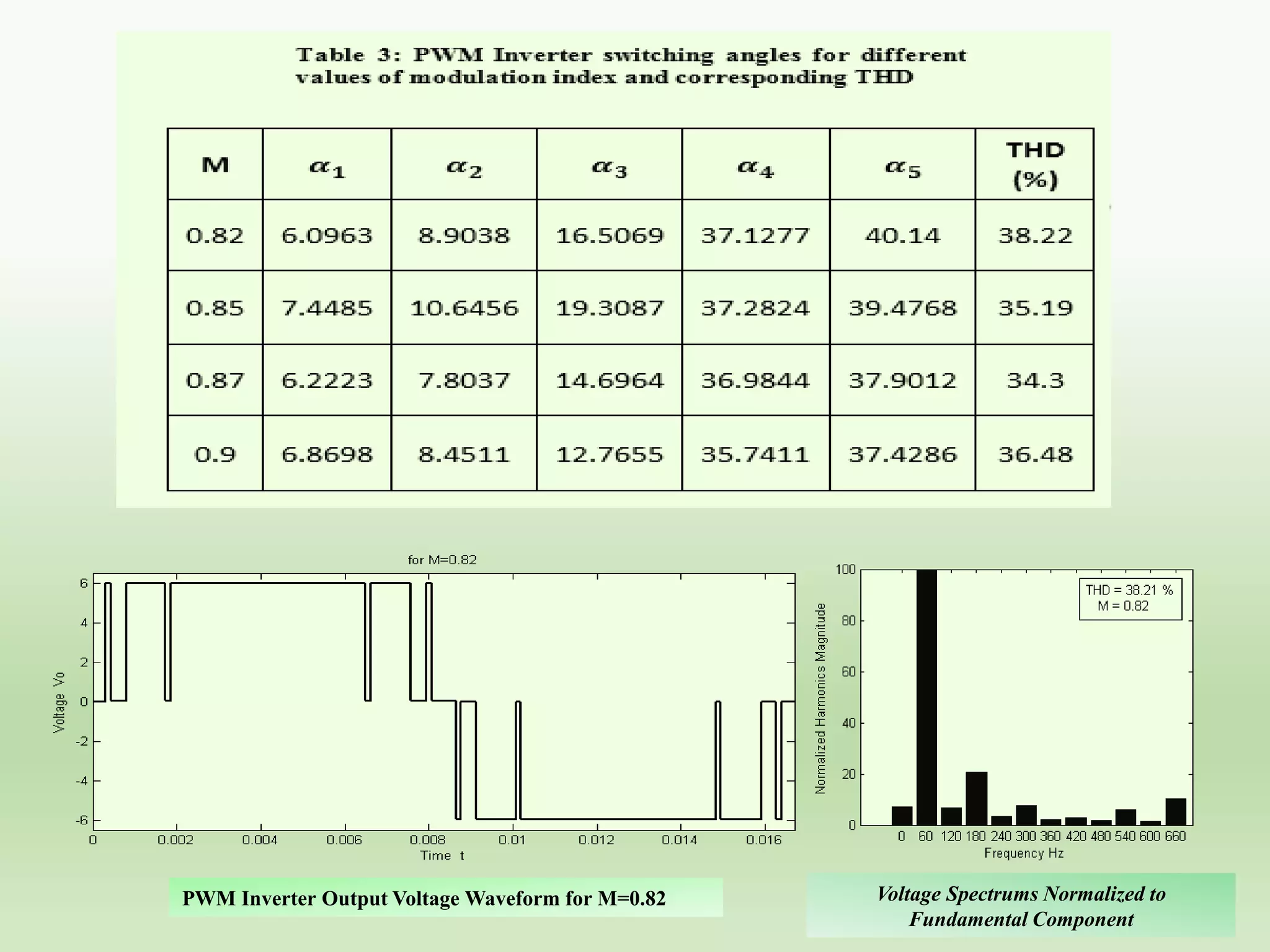 PWM Inverter Output Voltage Waveform for M=0.82

Voltage Spectrums Normalized to
Fundamental Component

 