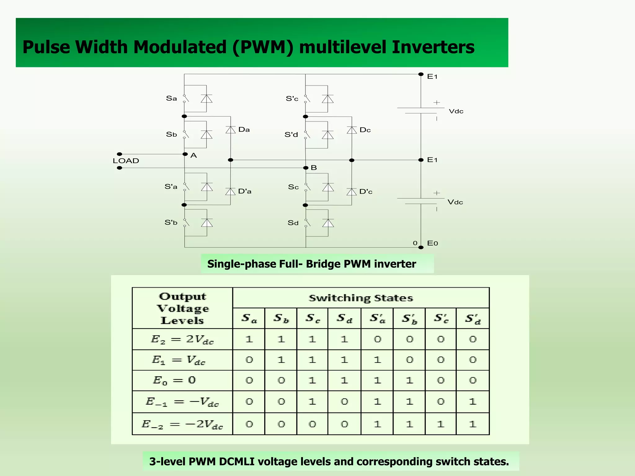 Pulse Width Modulated (PWM) multilevel Inverters
E1
Sa

S'c
Vdc

Da

Sb

Dc

S'd

A

LOAD

E1
B

S'a

D'a

Sc

D'c
Vdc

S'b

Sd
0

E0

Single-phase Full- Bridge PWM inverter

3-level PWM DCMLI voltage levels and corresponding switch states.

 