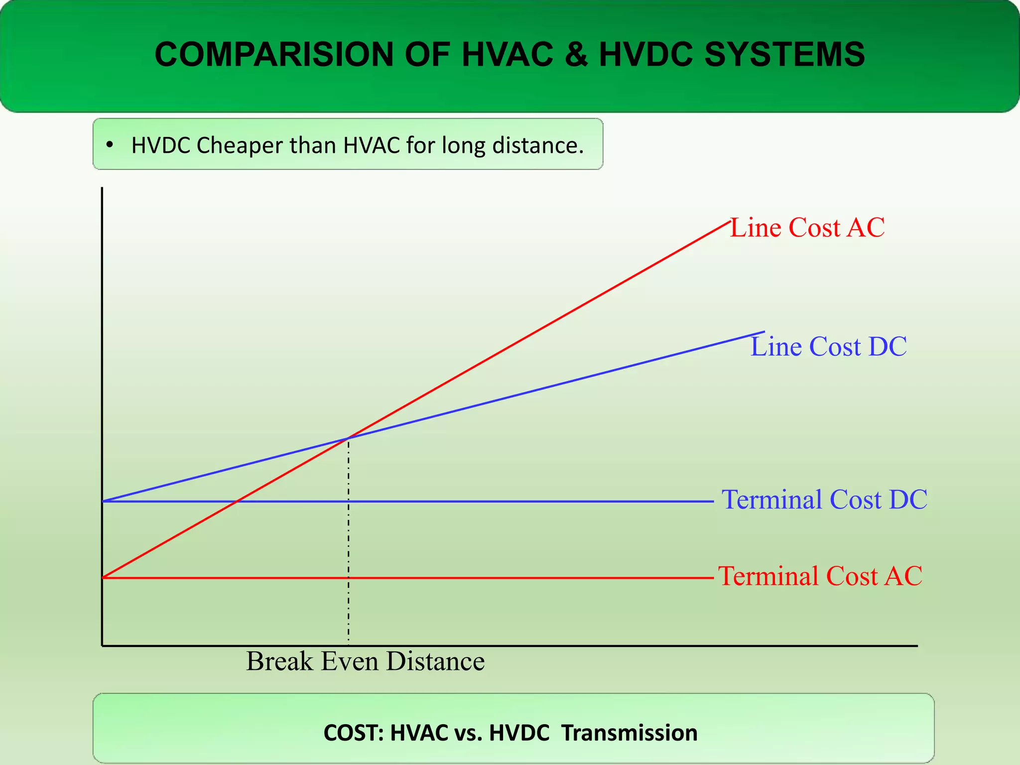 COMPARISION OF HVAC & HVDC SYSTEMS
• HVDC Cheaper than HVAC for long distance.

Line Cost AC

Line Cost DC

Terminal Cost DC
Terminal Cost AC
Break Even Distance
COST: HVAC vs. HVDC Transmission

 