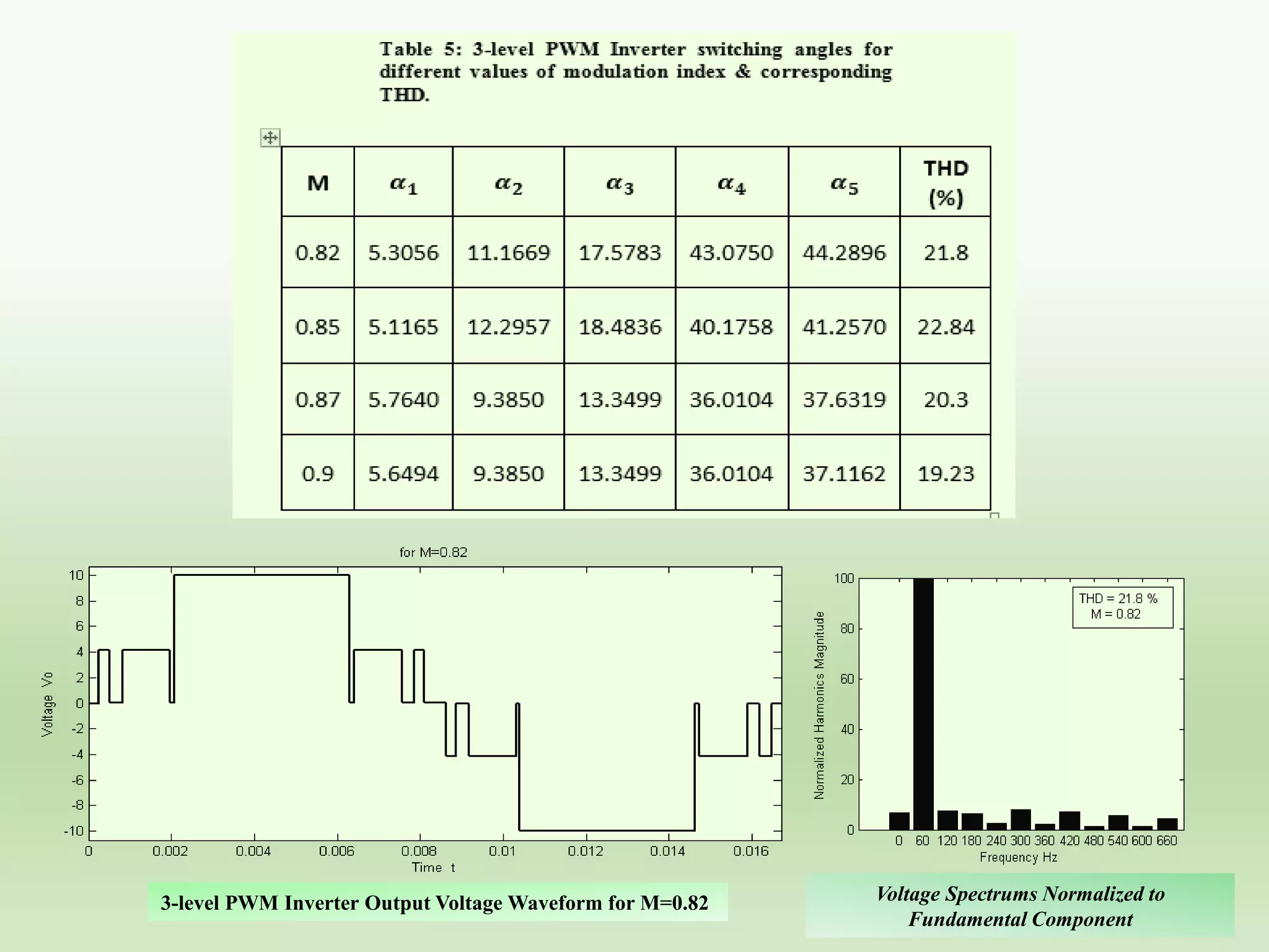 3-level PWM Inverter Output Voltage Waveform for M=0.82

Voltage Spectrums Normalized to
Fundamental Component

 
