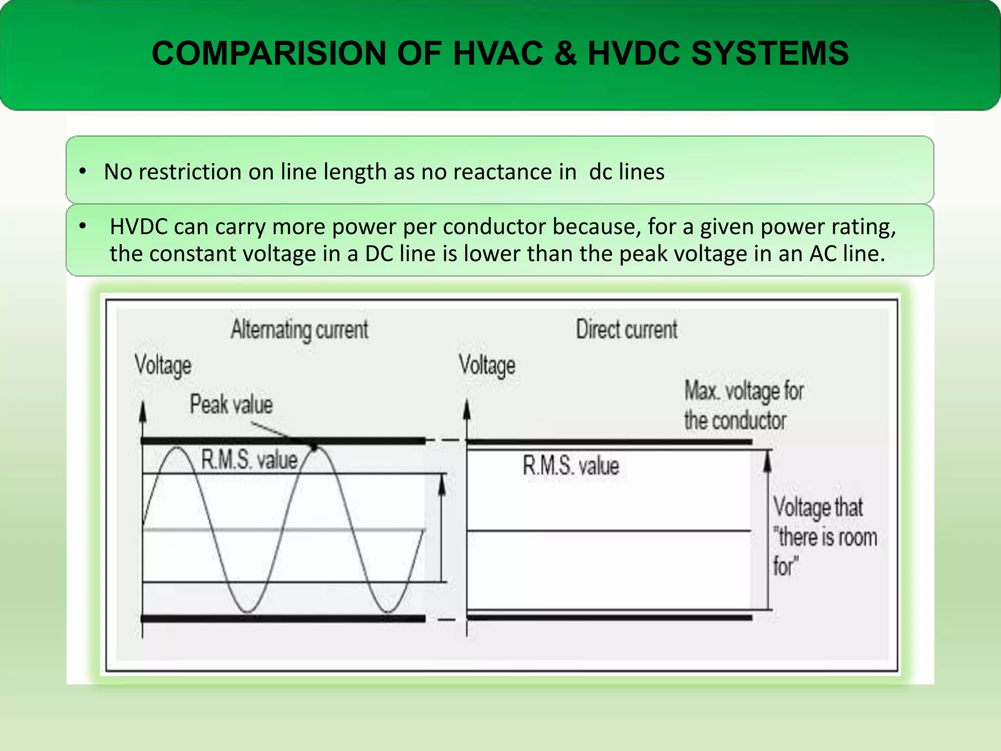 COMPARISION OF HVAC & HVDC SYSTEMS

• No restriction on line length as no reactance in dc lines
• HVDC can carry more power per conductor because, for a given power rating,
the constant voltage in a DC line is lower than the peak voltage in an AC line.

 
