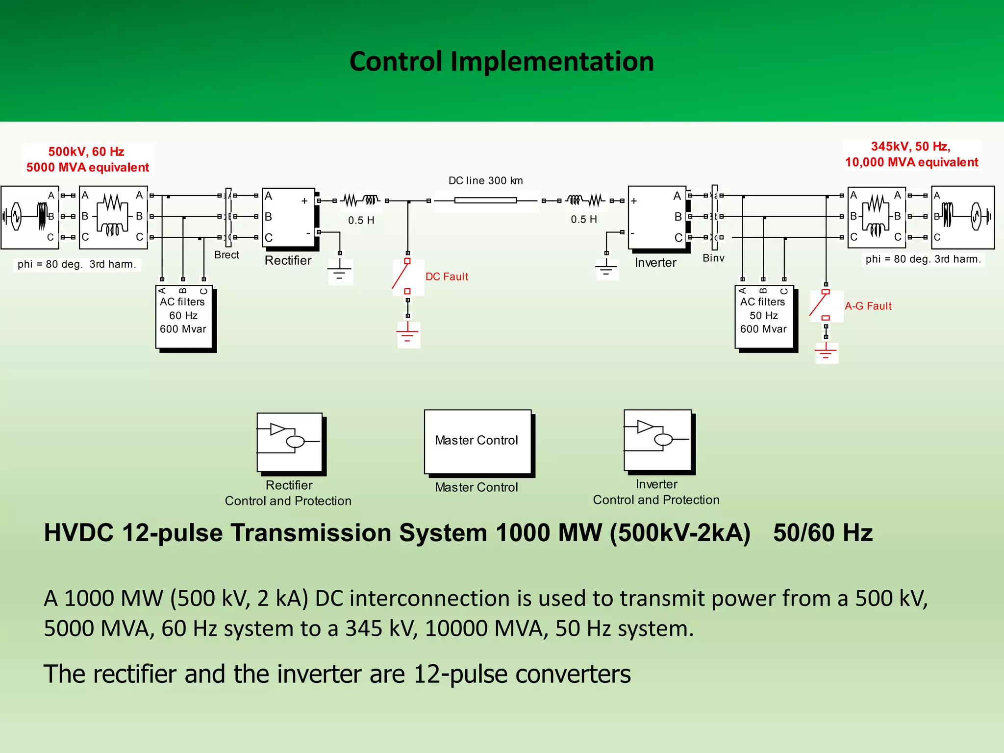 Control Implementation
345kV, 50 Hz,
10,000 MVA equivalent

500kV, 60 Hz
5000 MVA equivalent
DC line 300 km
A

A

A

aA

A

B

B

B

bB

B

C

C

C

cC

Brect

phi = 80 deg. 3rd harm.

C

+
0.5 H

0.5 H

-

-

Rectifier

A

Aa

A

A

A

B

+

Bb

B

B

B

Cc

C

C

C

C

Inverter

Binv

phi = 80 deg. 3rd harm.

AC filters
60 Hz
600 Mvar

C

B

A

C

B

A

DC Fault
AC filters
50 Hz
600 Mvar

A-G Fault

Master Control

Rectifier
Control and Protection

Master Control

Inverter
Control and Protection

HVDC 12-pulse Transmission System 1000 MW (500kV-2kA) 50/60 Hz

A 1000 MW (500 kV, 2 kA) DC interconnection is used to transmit power from a 500 kV,
5000 MVA, 60 Hz system to a 345 kV, 10000 MVA, 50 Hz system.
The rectifier and the inverter are 12-pulse converters

 