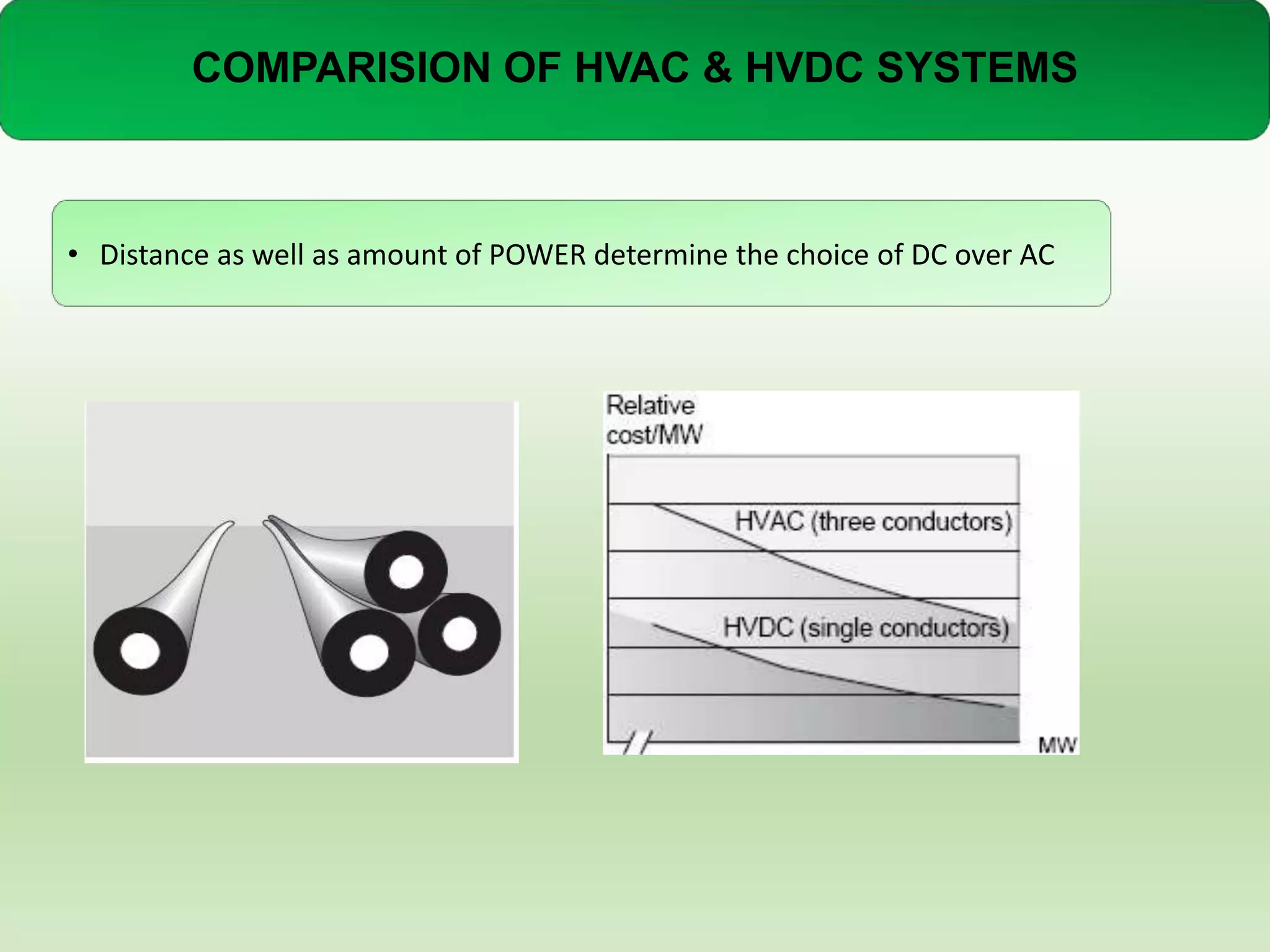 COMPARISION OF HVAC & HVDC SYSTEMS

• Distance as well as amount of POWER determine the choice of DC over AC

 