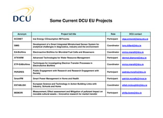 Some Current DCU EU Projects


   Acronym                                   Project full title                            Role              DCU contact

ECONET           low Energy COnsumption NETworks                                        Participant   olga.ormond@eeng.dcu.ie

                 Development of a Smart Integrated Miniaturised Sensor System for
SIMS                                                                                    Coordinator   tony.killard@dcu.ie
                 analytical challenges in diagnostics, industry and the environment

EA-Biofilms      Electroactive Biofilms for Microbial Fuel Cells and Biosensors         Coordinator   enrico.marsili@dcu.ie

ATWARM           Advanced Technologies for Water Resource Management                    Participant   dermot.diamond@dcu.ie

                 Techniques for investigating Electron Transfer Processes in
ETP-EABiofilms                                                                          Coordinator   enrico.marsili@dcu.ie
                 ElectroActive Biofilms

                 Public Engagement with Research and Research Engagement with
PERARES                                                                                 Participant   padraig.murphy@dcu.ie
                 Society

SmartPM          Smart Power Management in Home and Health                              Participant   patrick.mcnally@rince.ie

                 European Science and Technology in Action Building Links with
ESTABLISH                                                                               Coordinator   eilish.mcloughlin@dcu.ie
                 Industry, Schools and Home

                 Measurement, Effect assessment and Mitigation of pollutant Impact on
MEMORI                                                                                  Participant   philip.bowe@dcu.ie
                 movable cultural assets – Innovative research for market transfer
 